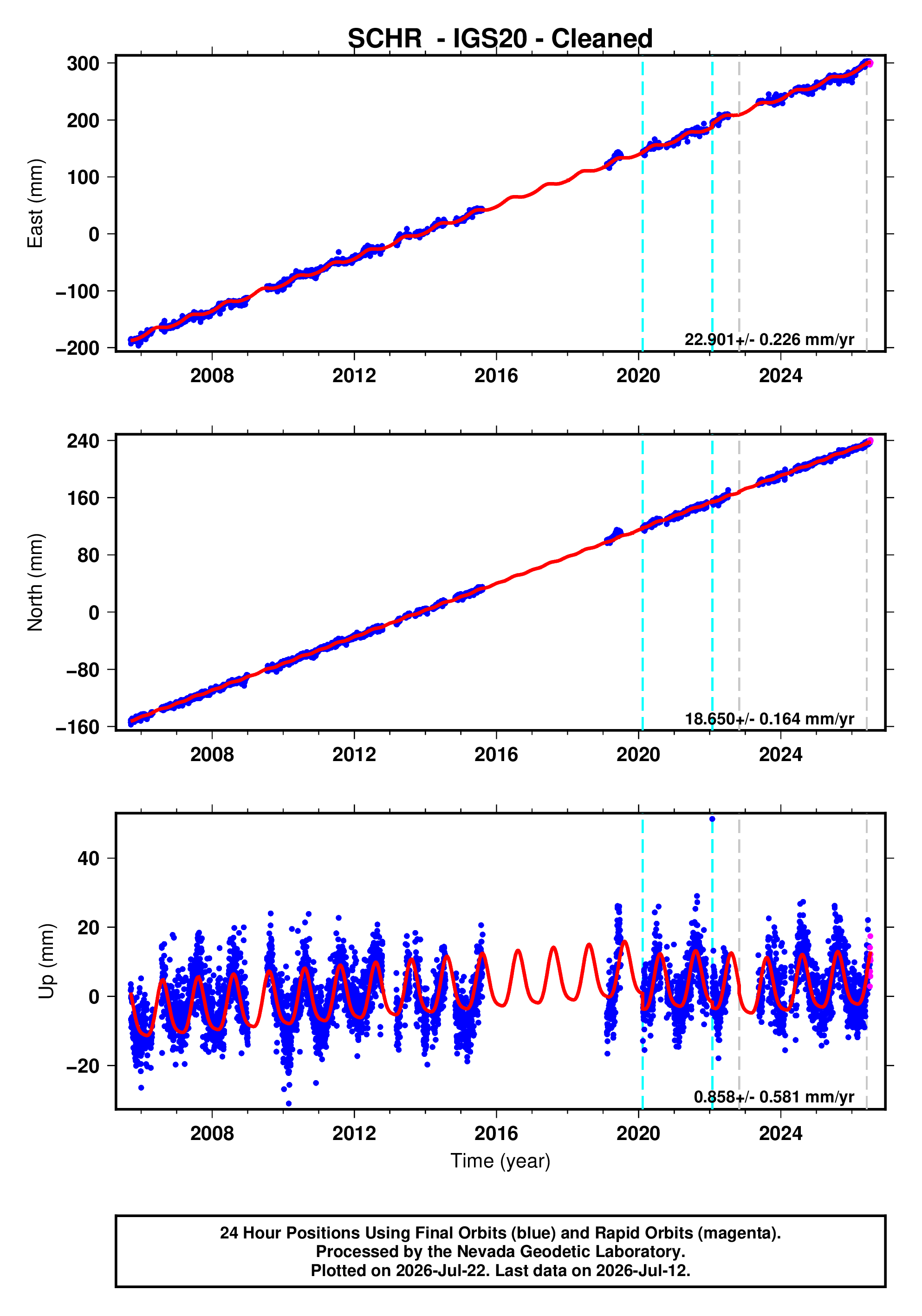 GPS time series plot