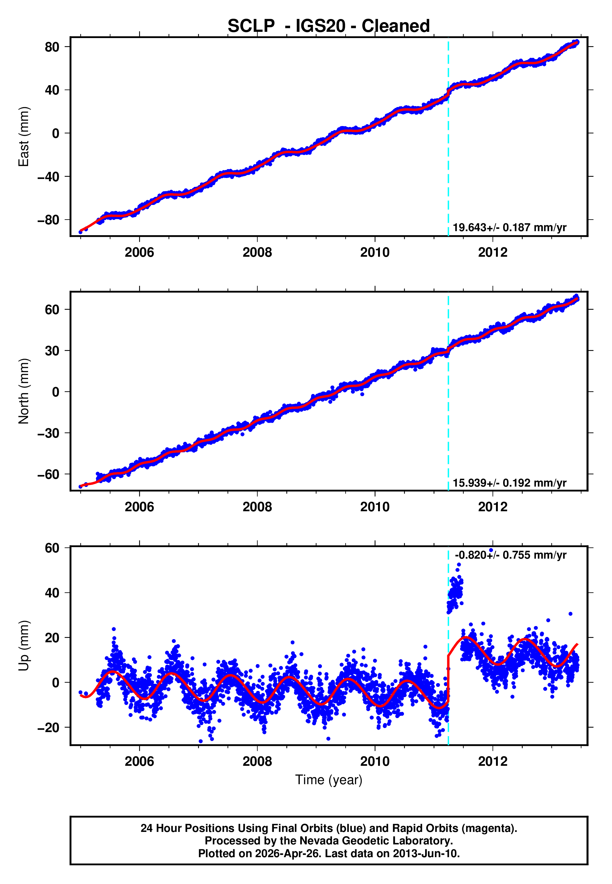 GPS time series plot