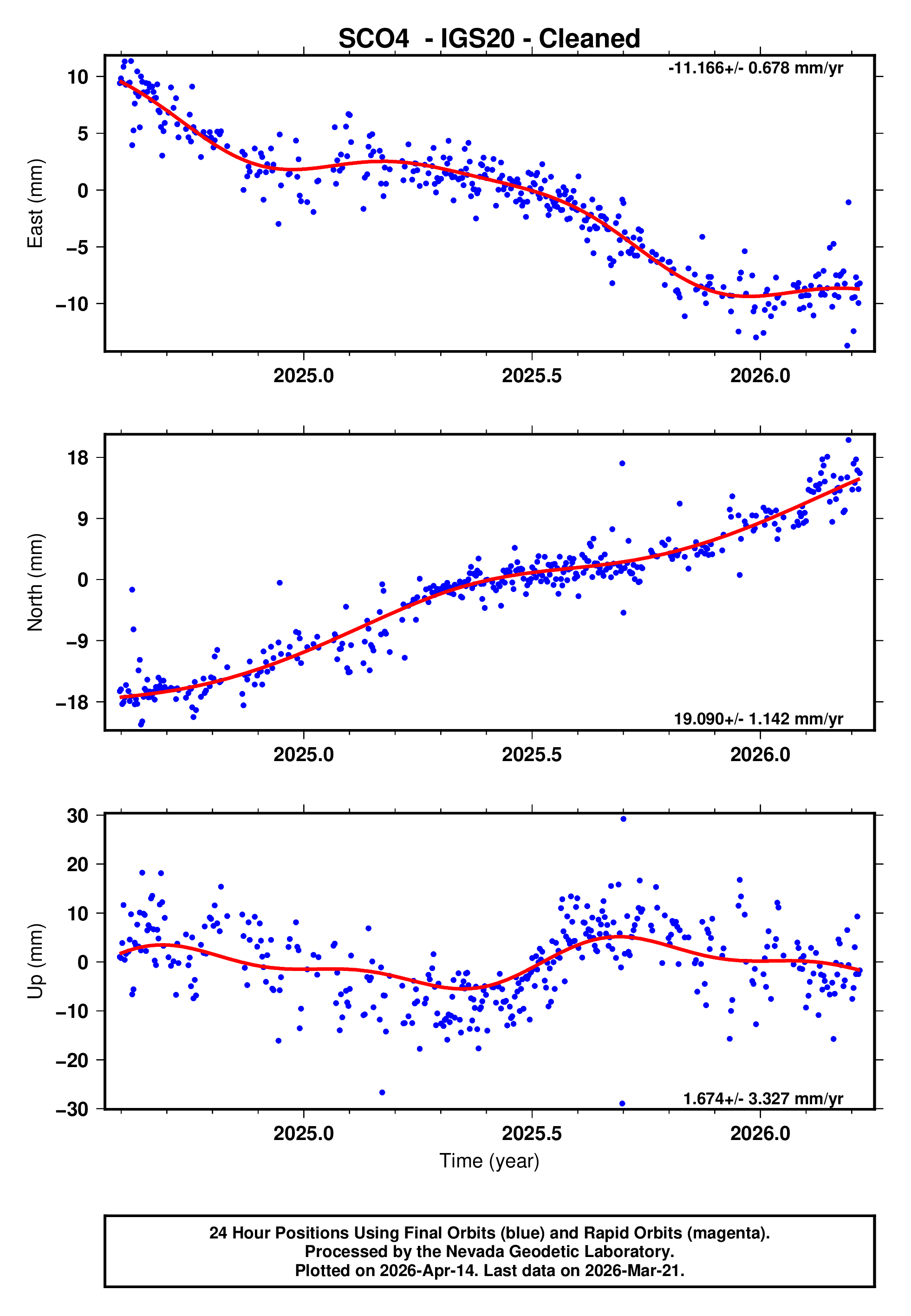 GPS time series plot