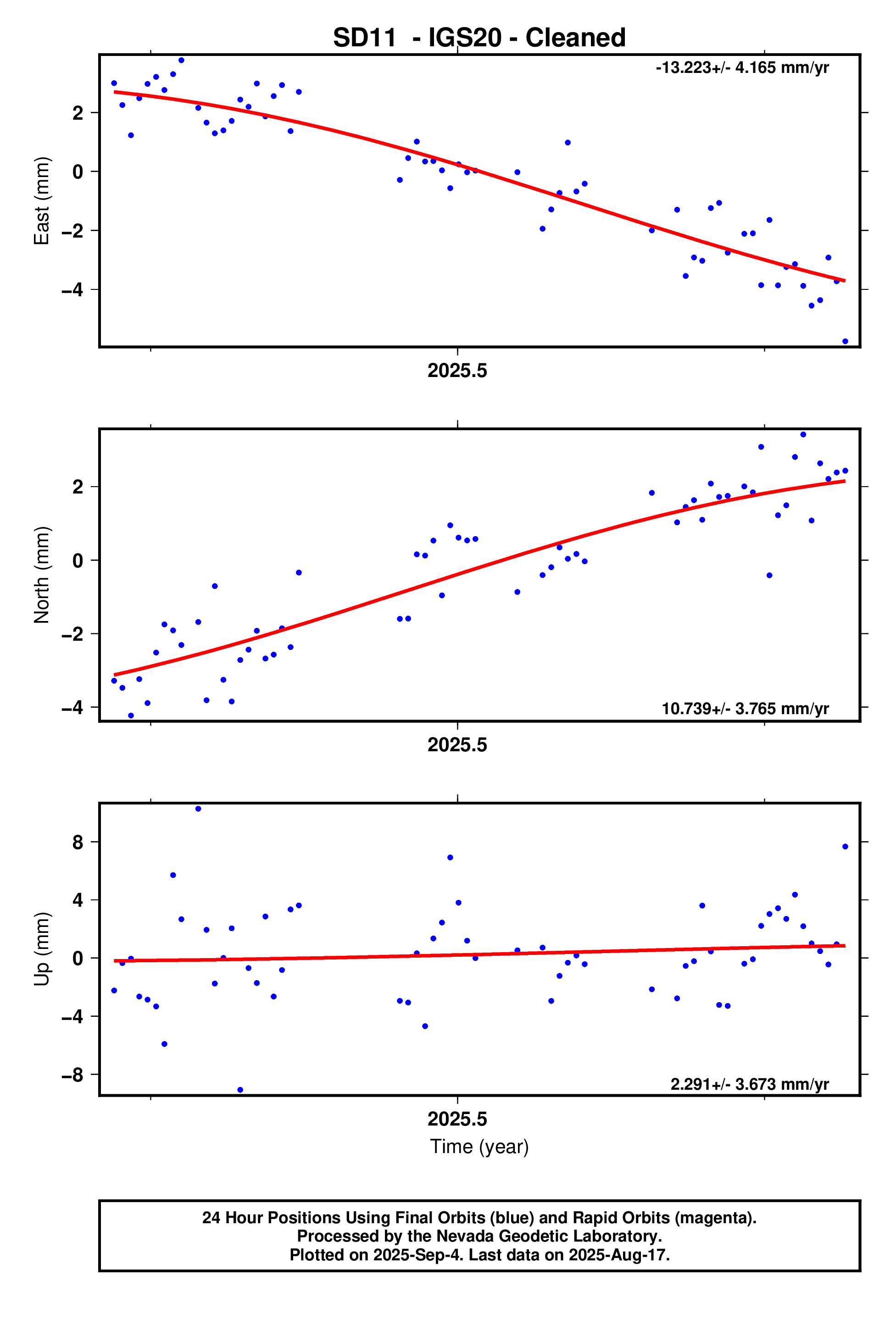 GPS time series plot