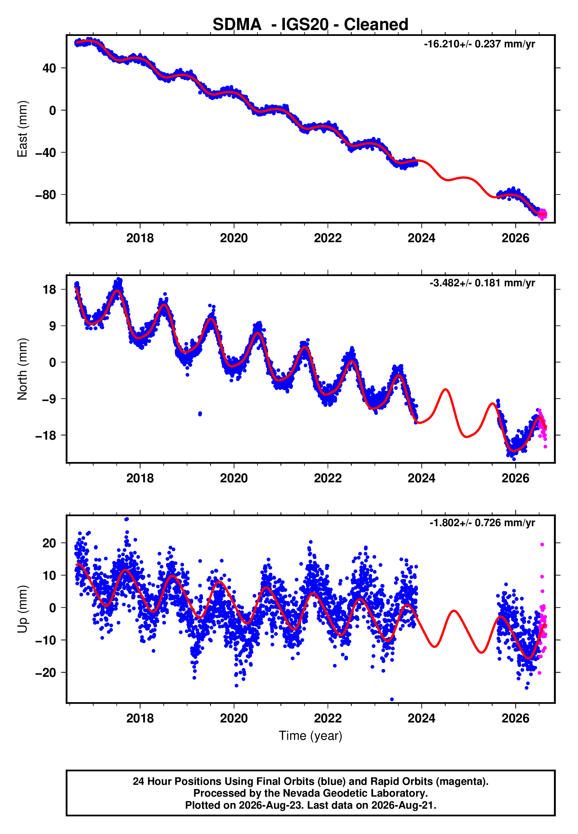 GPS time series plot