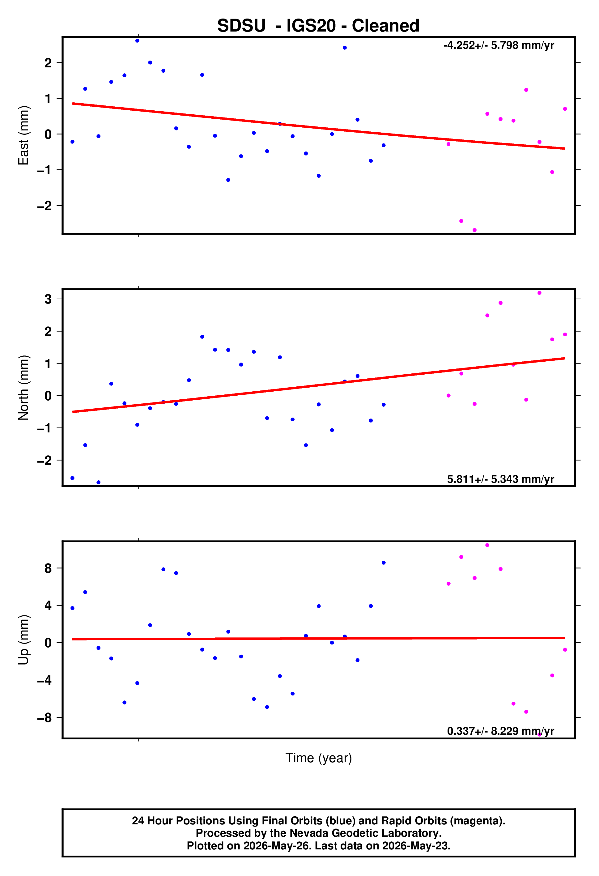 GPS time series plot