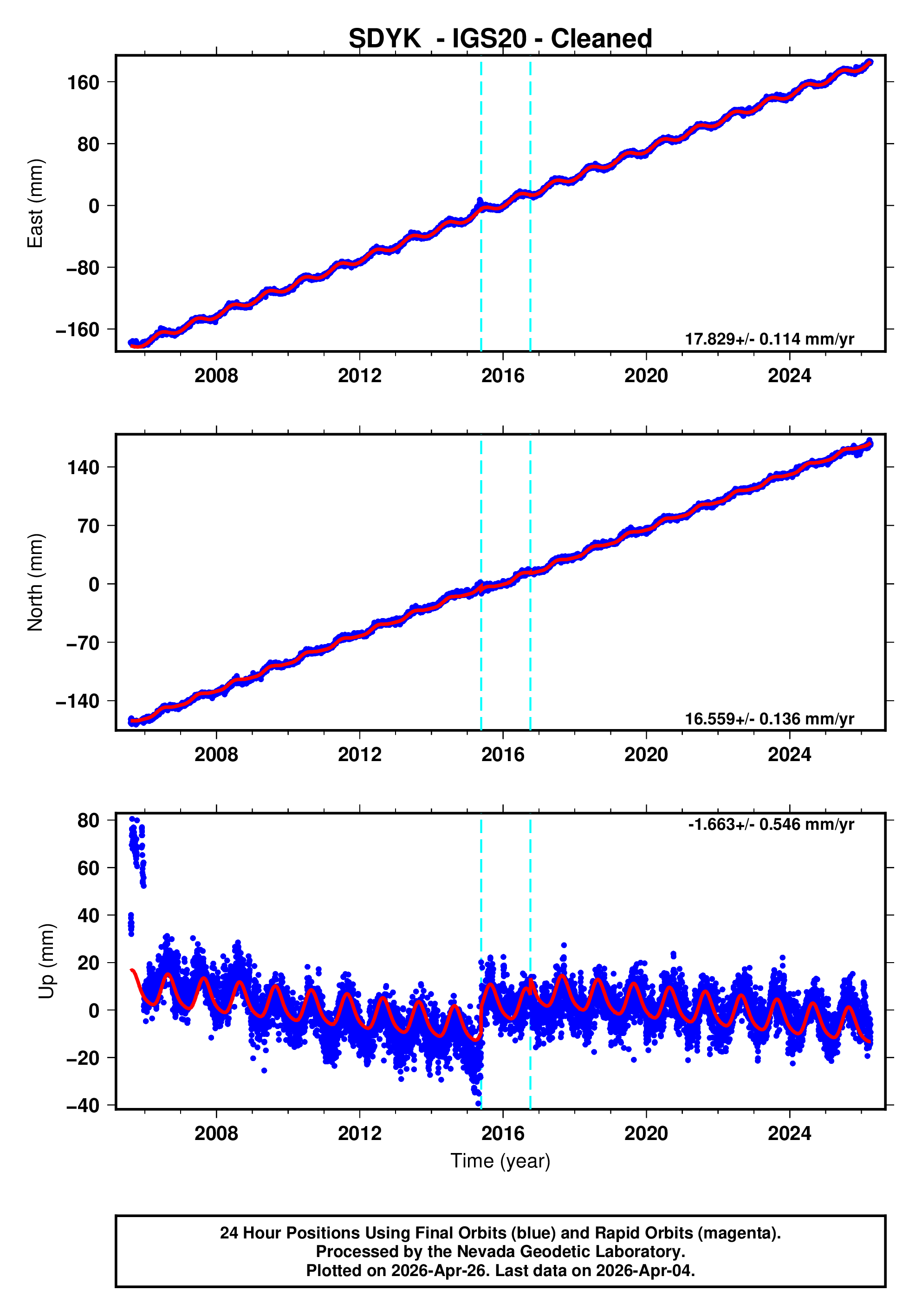 GPS time series plot