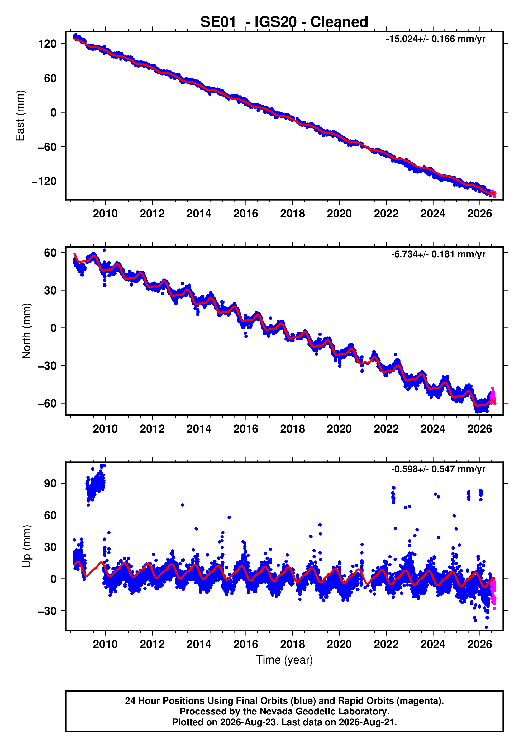 GPS time series plot
