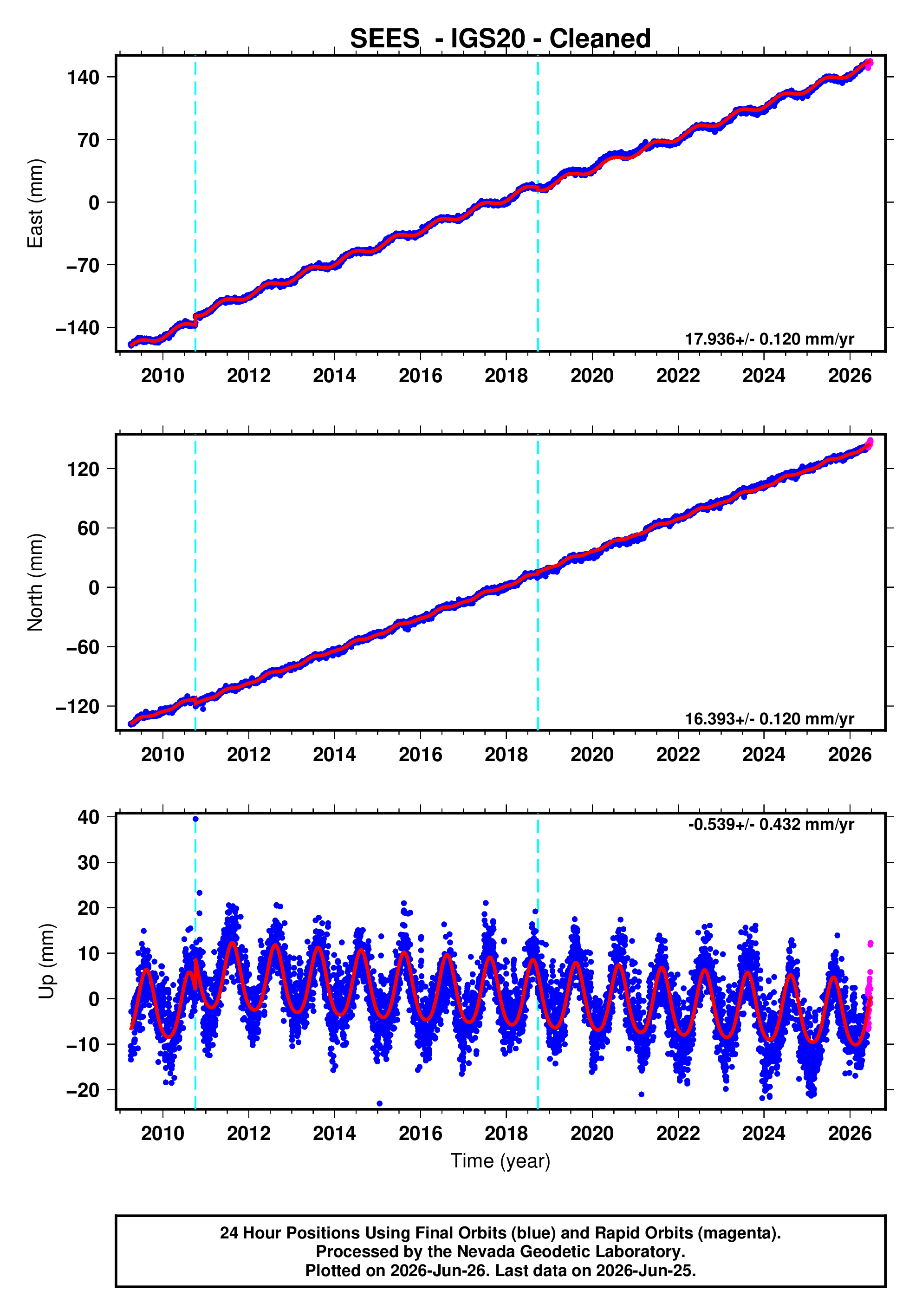 GPS time series plot