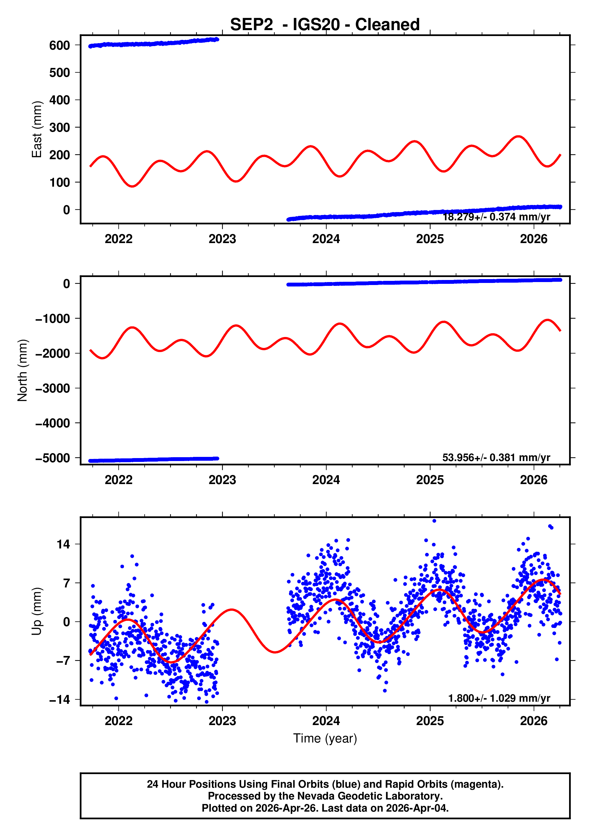 GPS time series plot