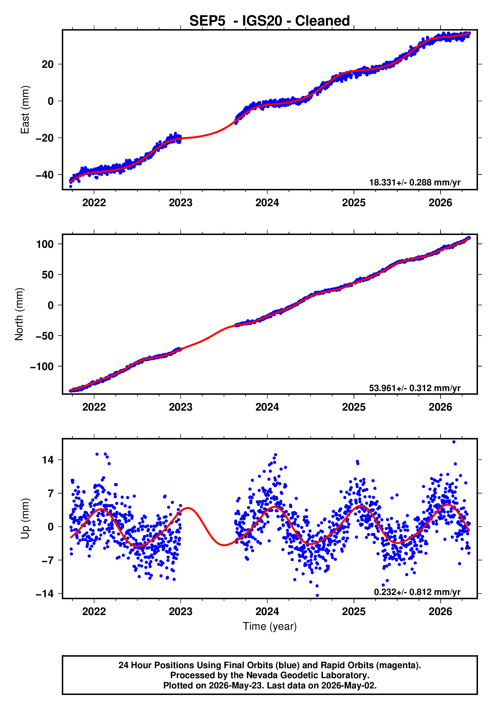 GPS time series plot
