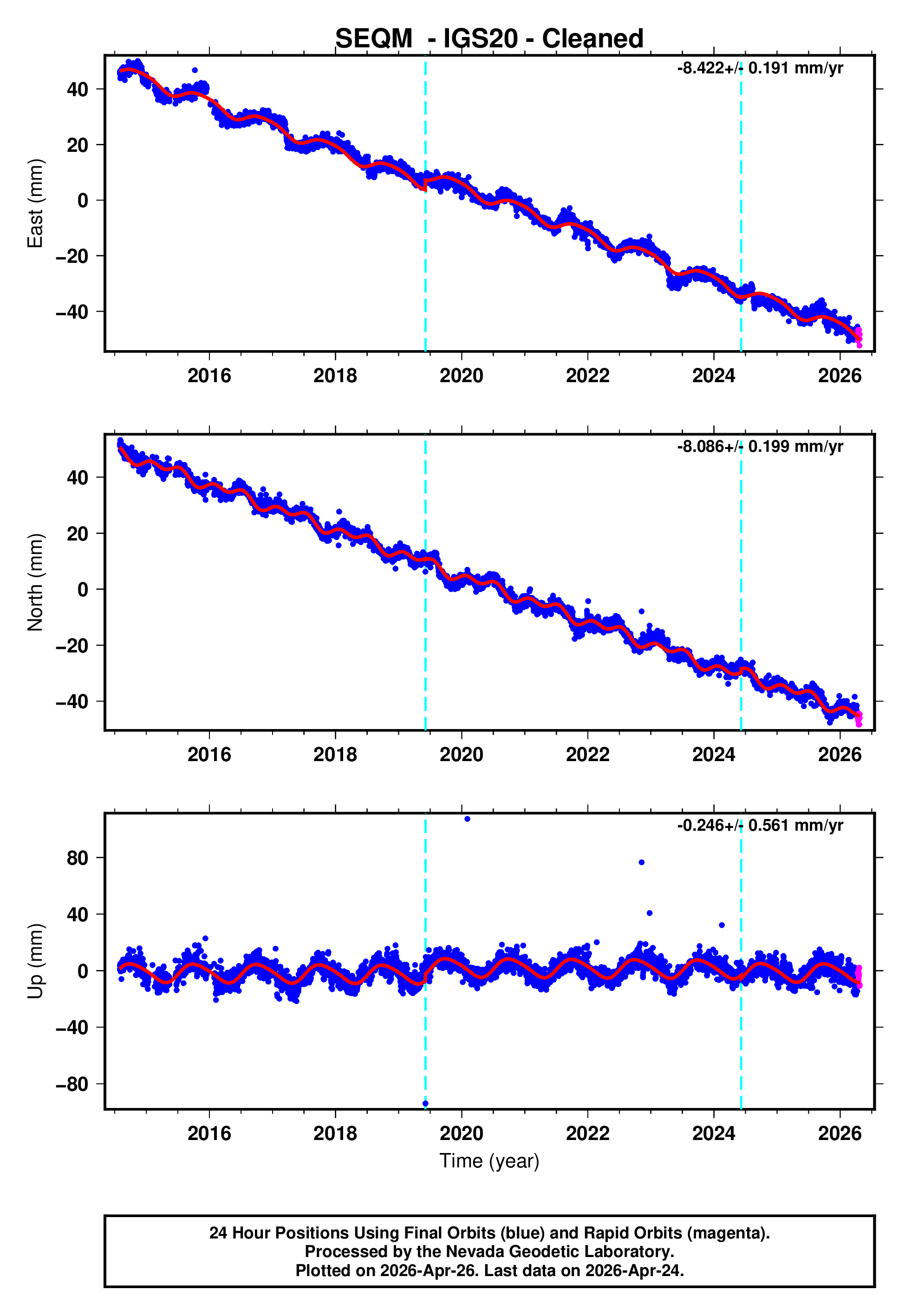 GPS time series plot