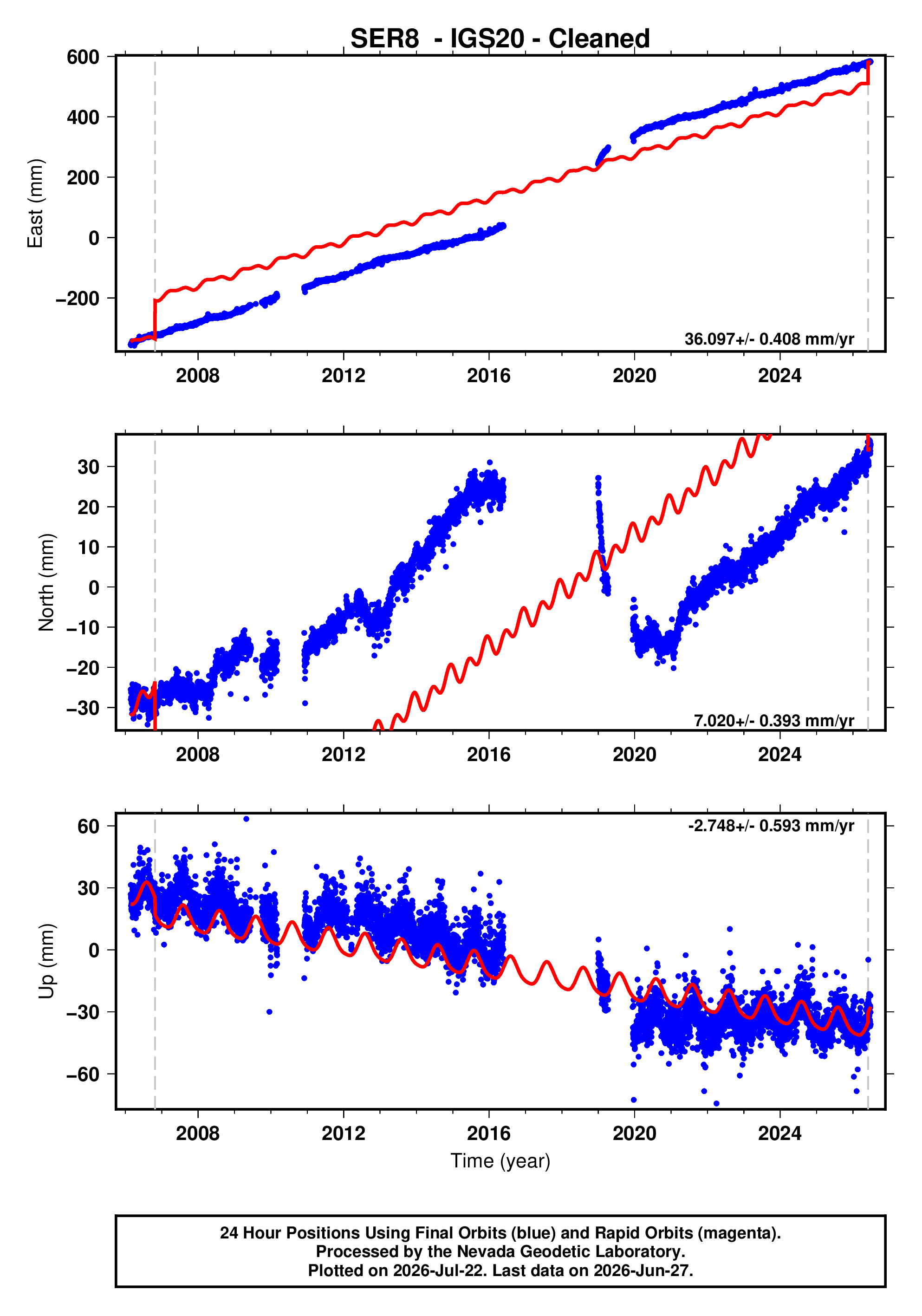 GPS time series plot