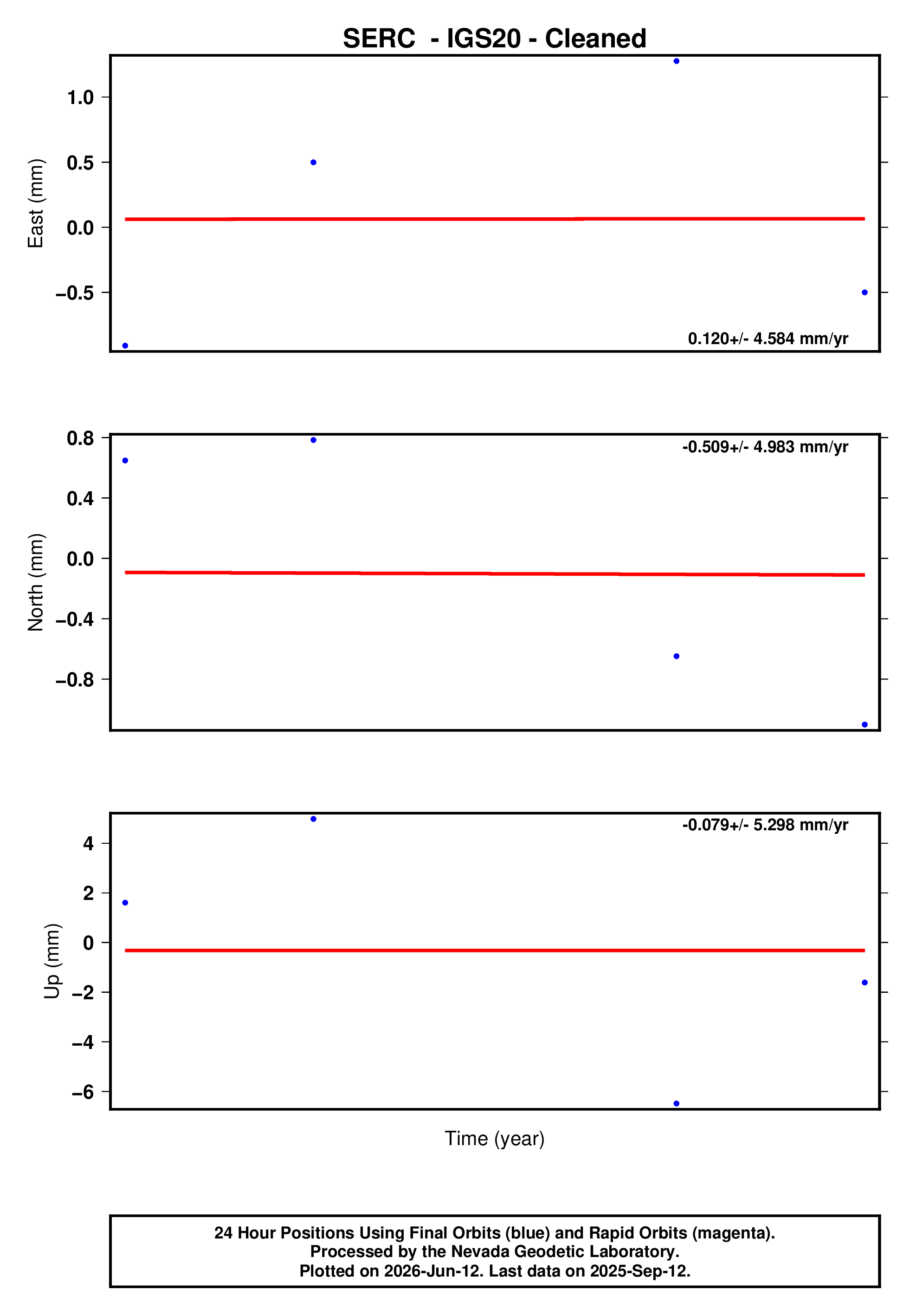GPS time series plot