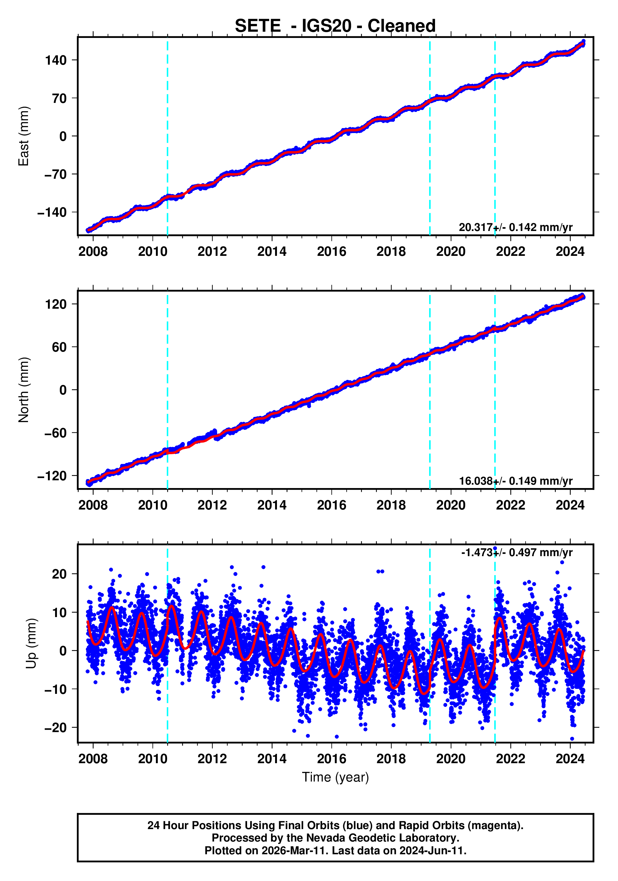 GPS time series plot