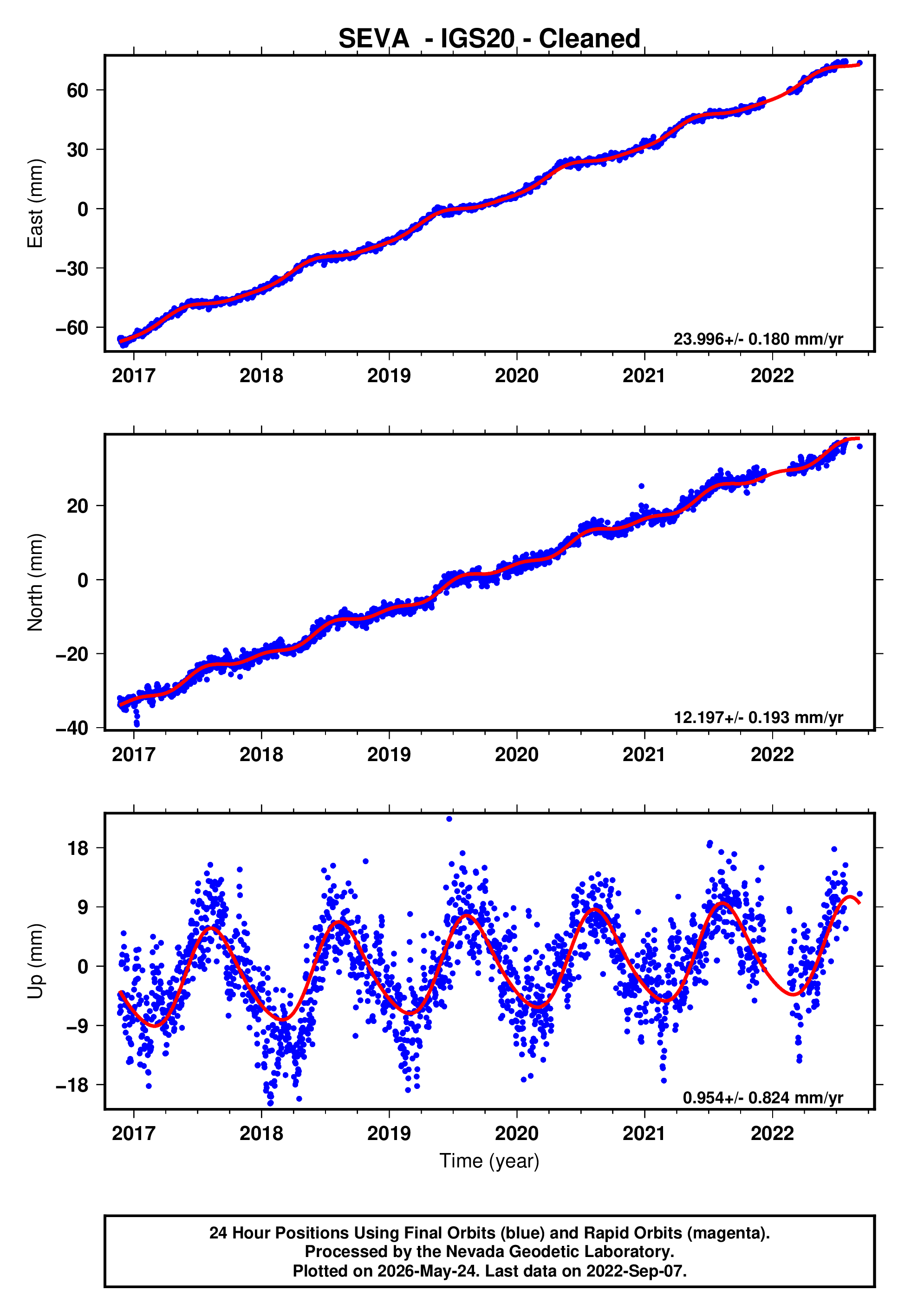 GPS time series plot