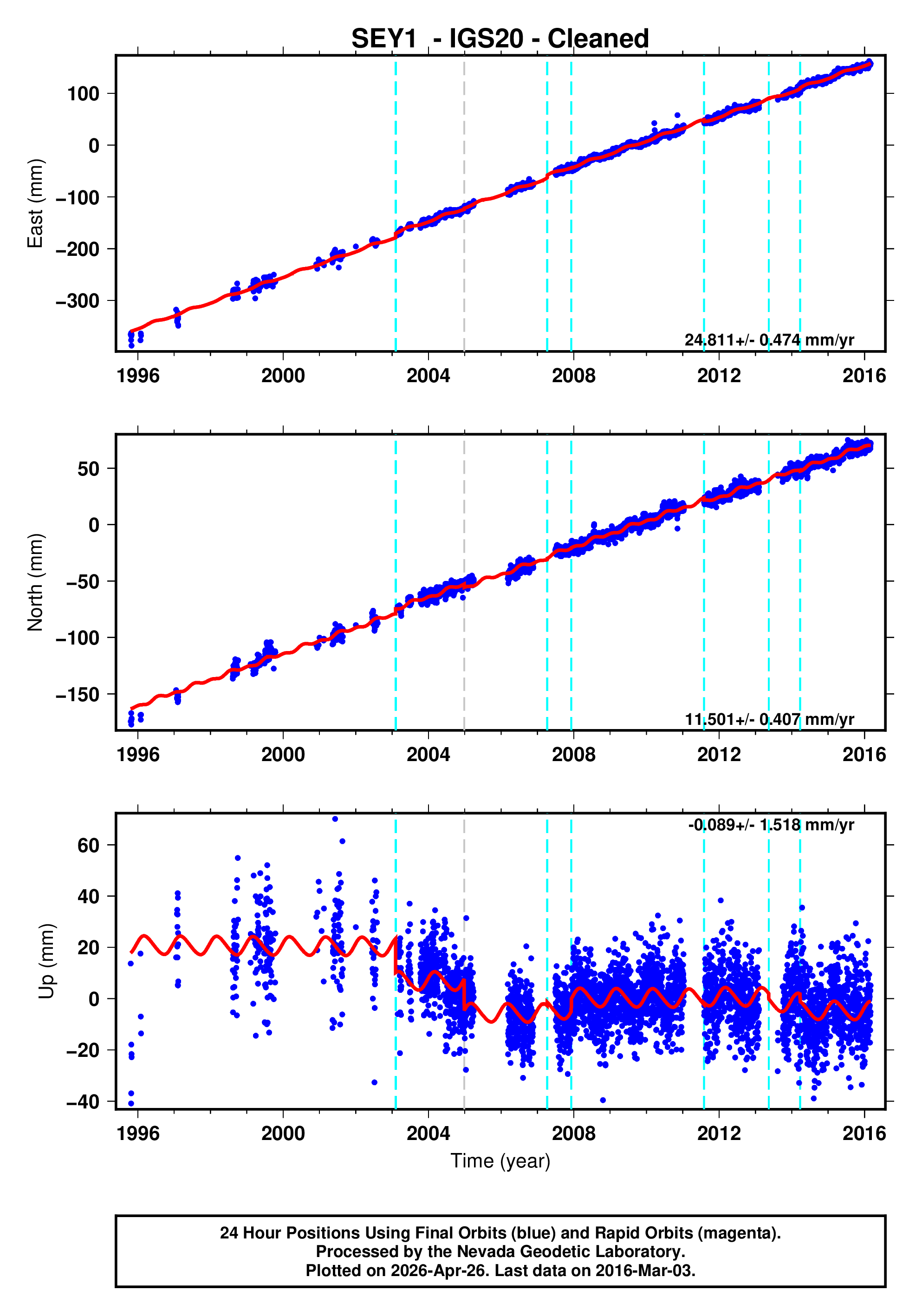 GPS time series plot