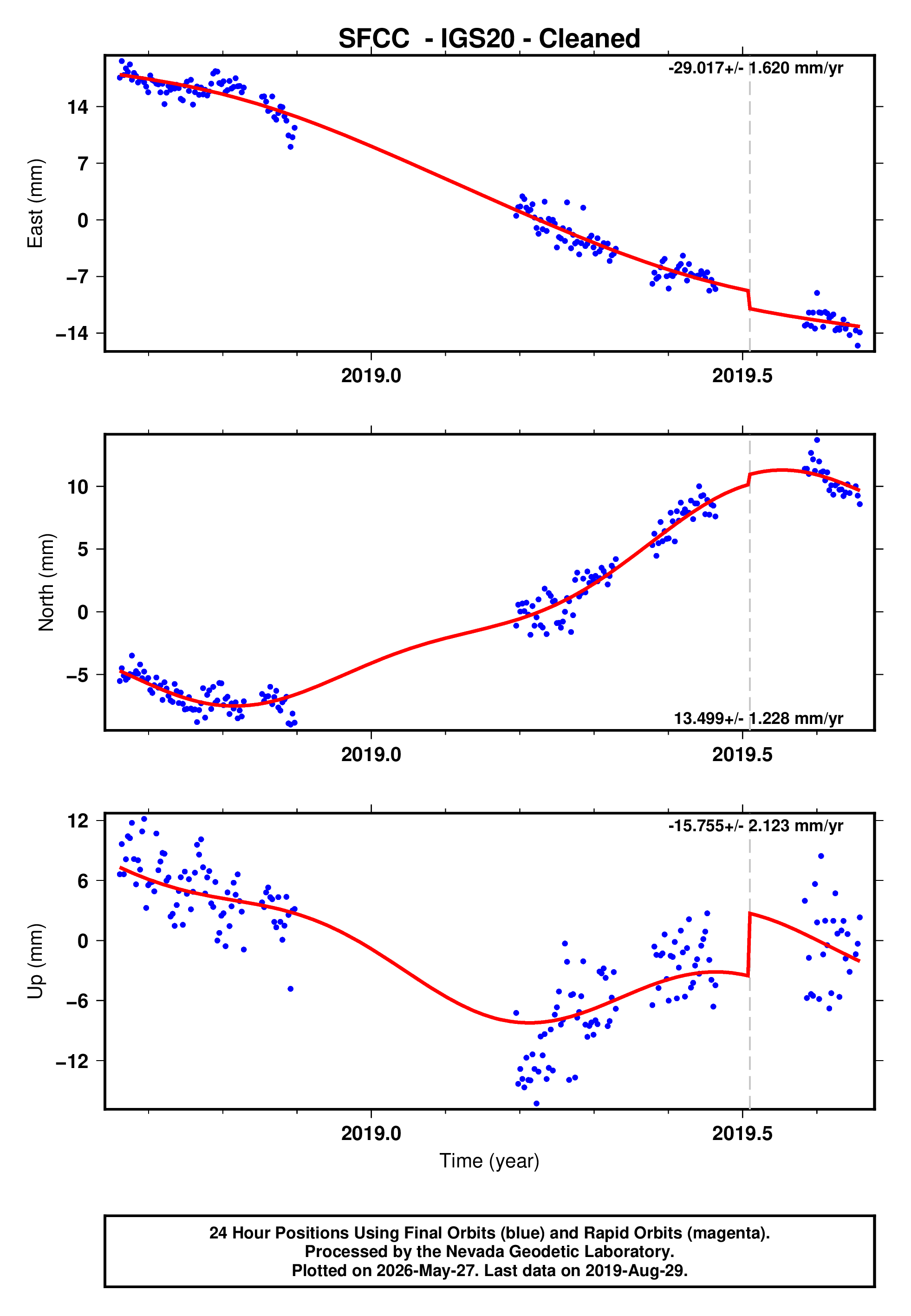 GPS time series plot