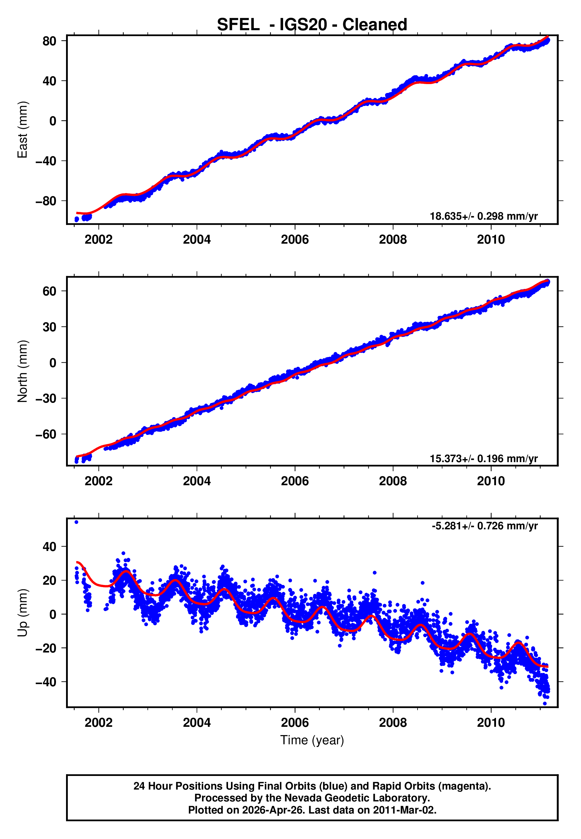 GPS time series plot