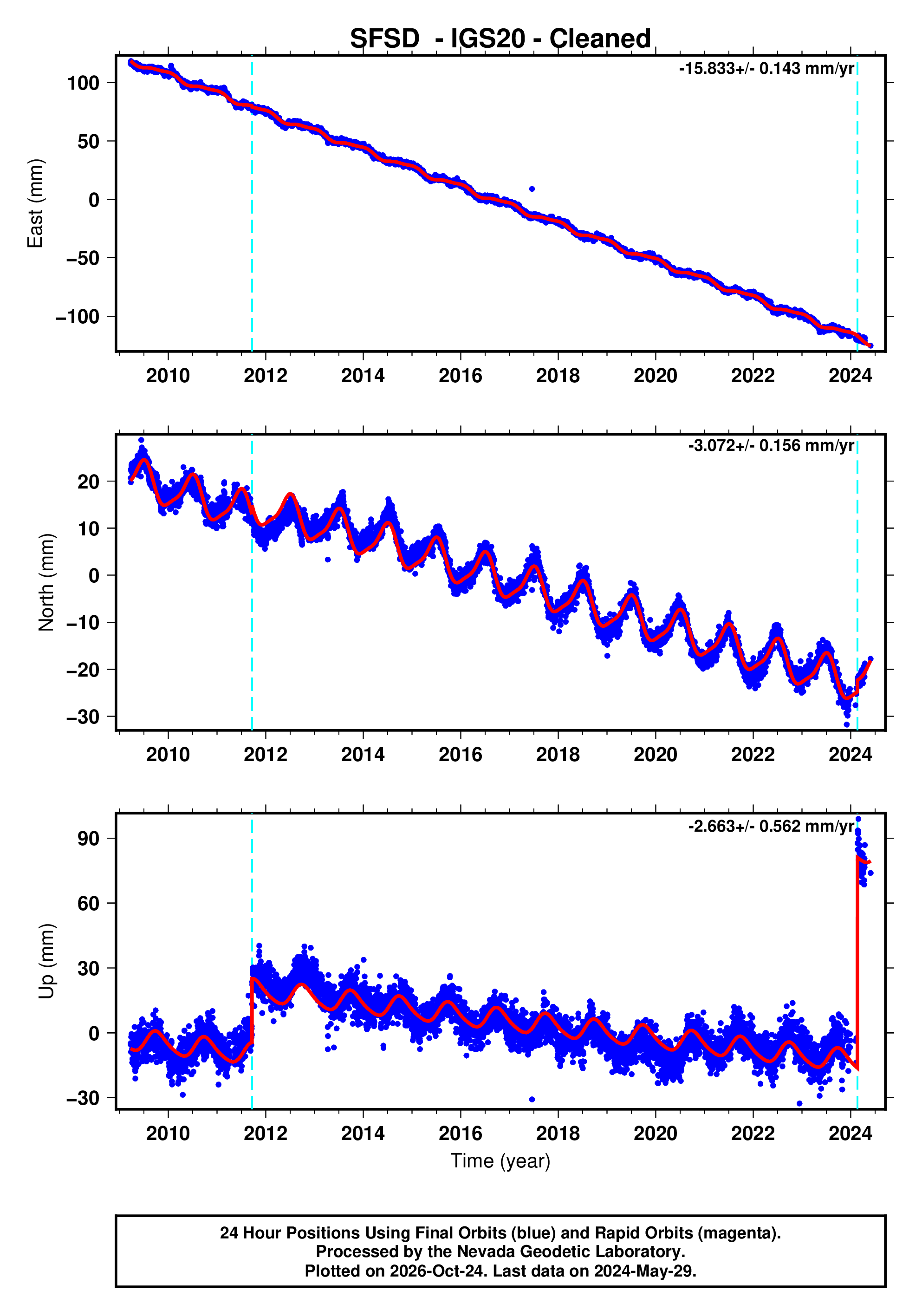 GPS time series plot