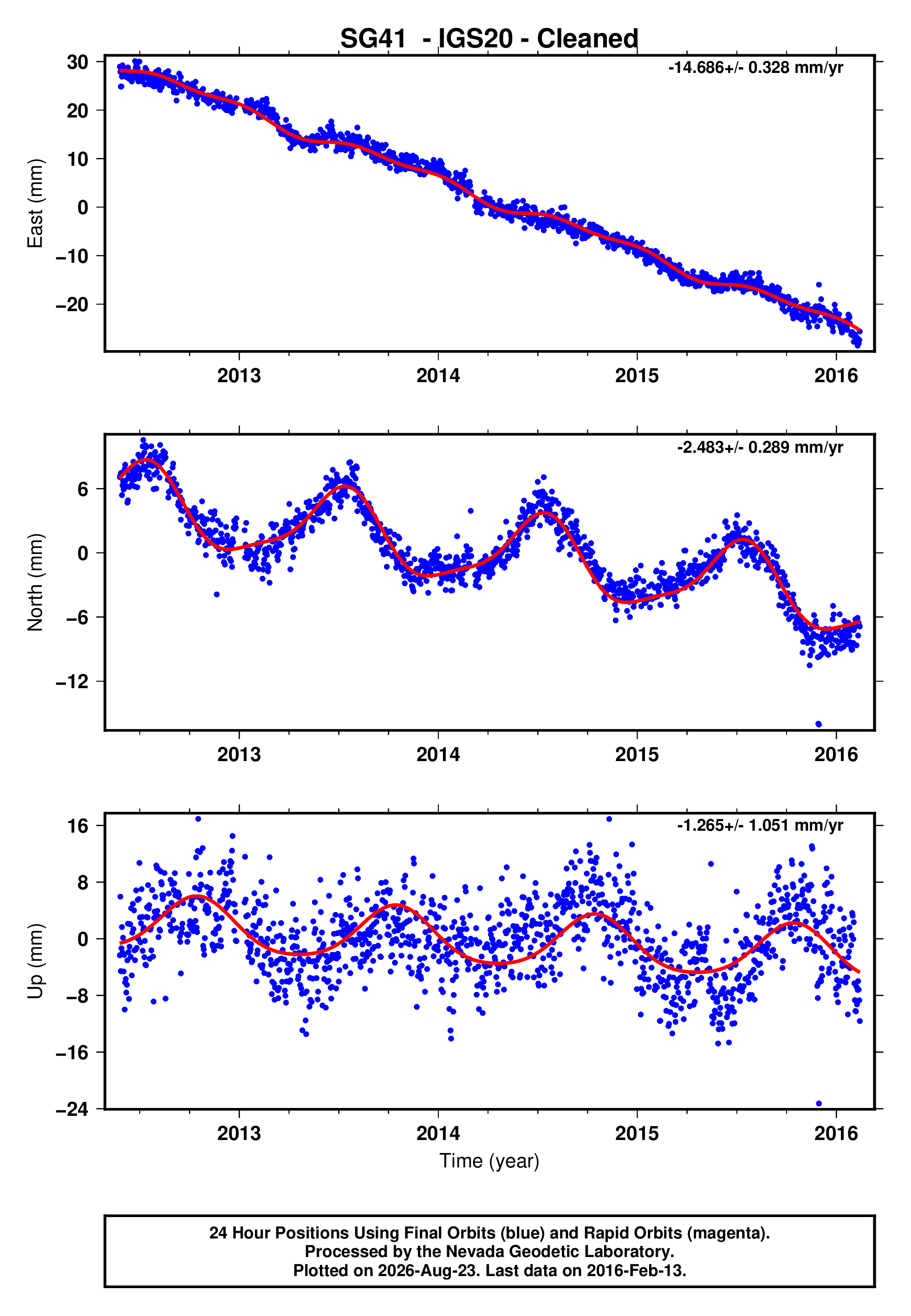 GPS time series plot