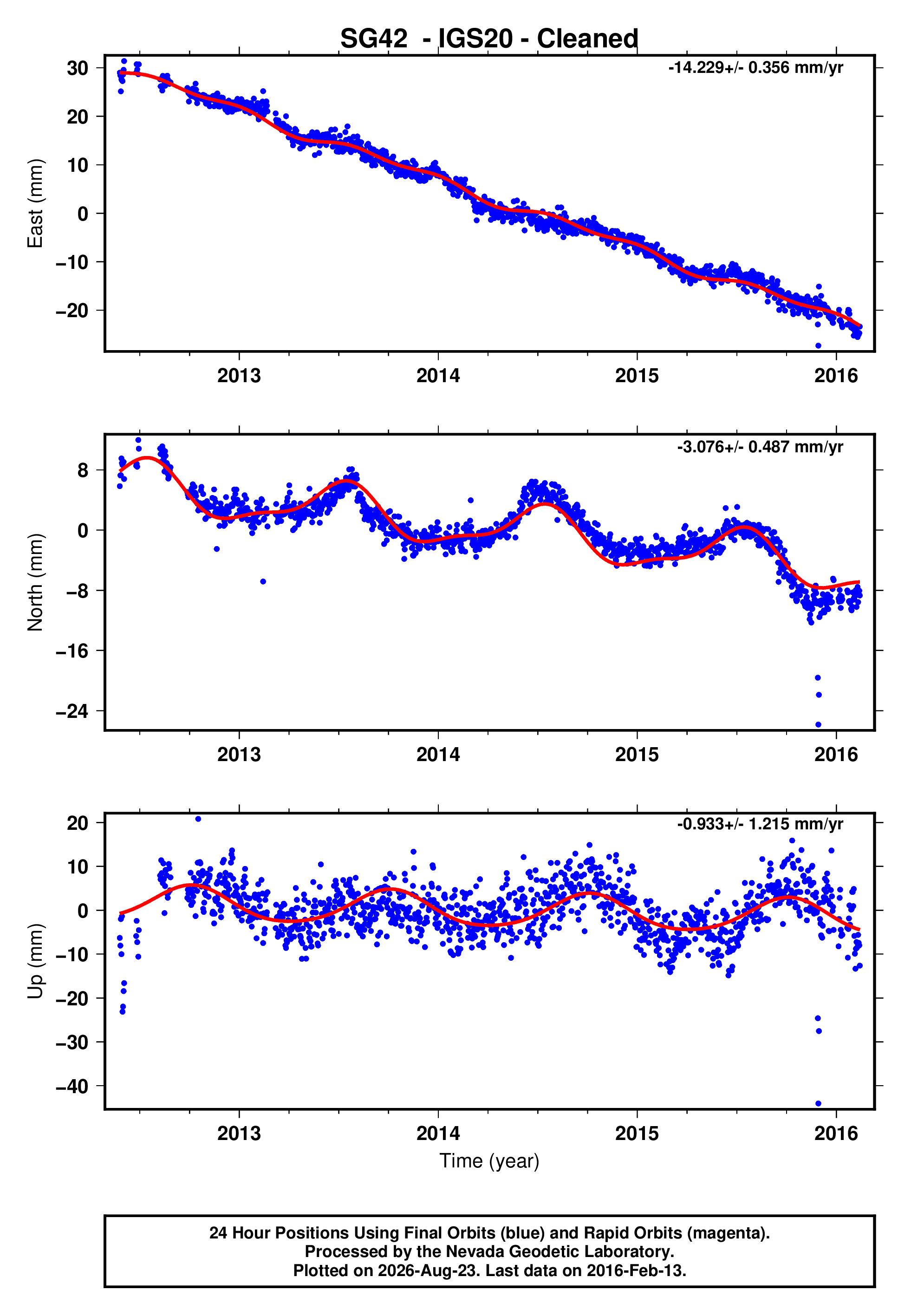 GPS time series plot