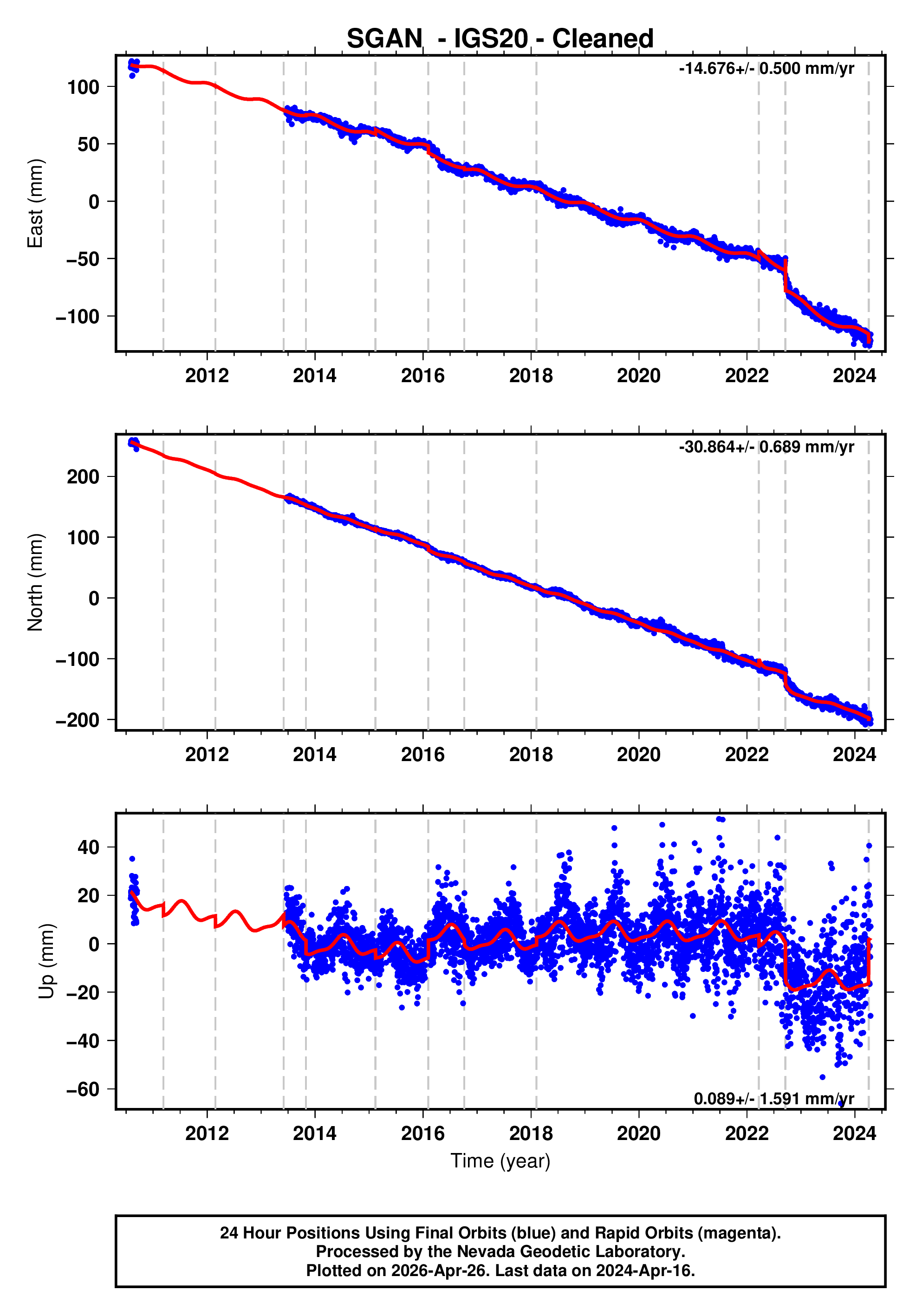 GPS time series plot