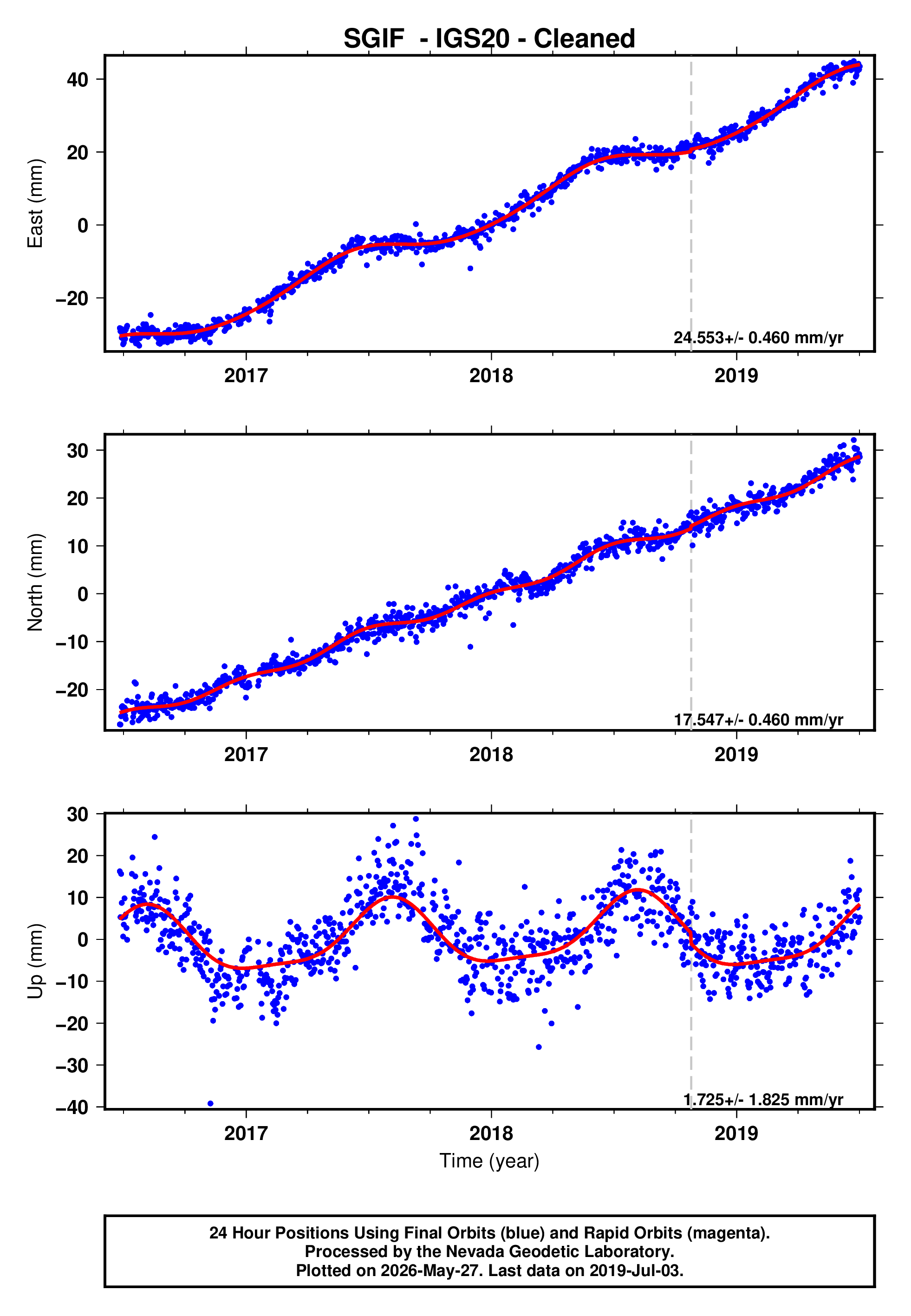 GPS time series plot