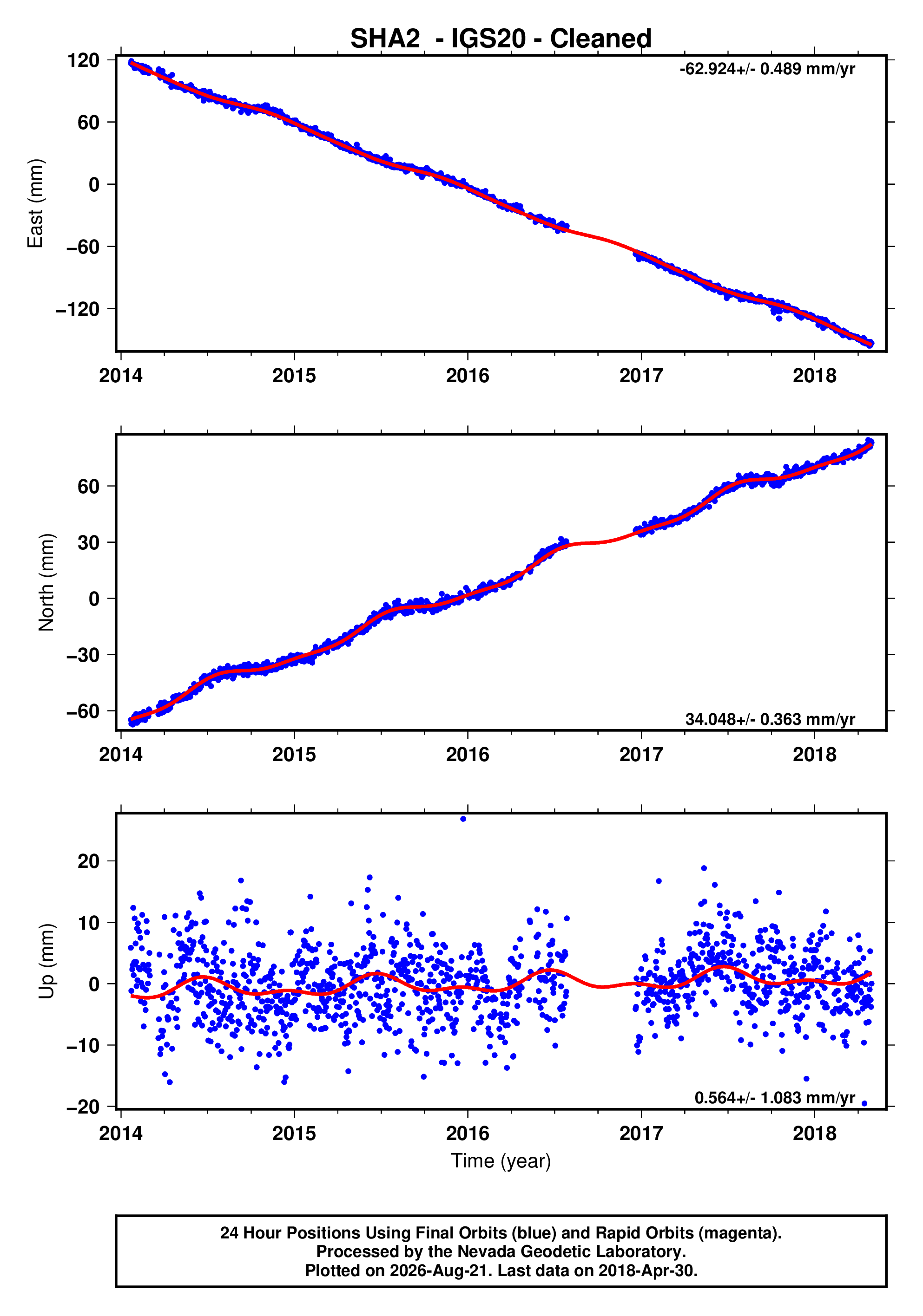 GPS time series plot