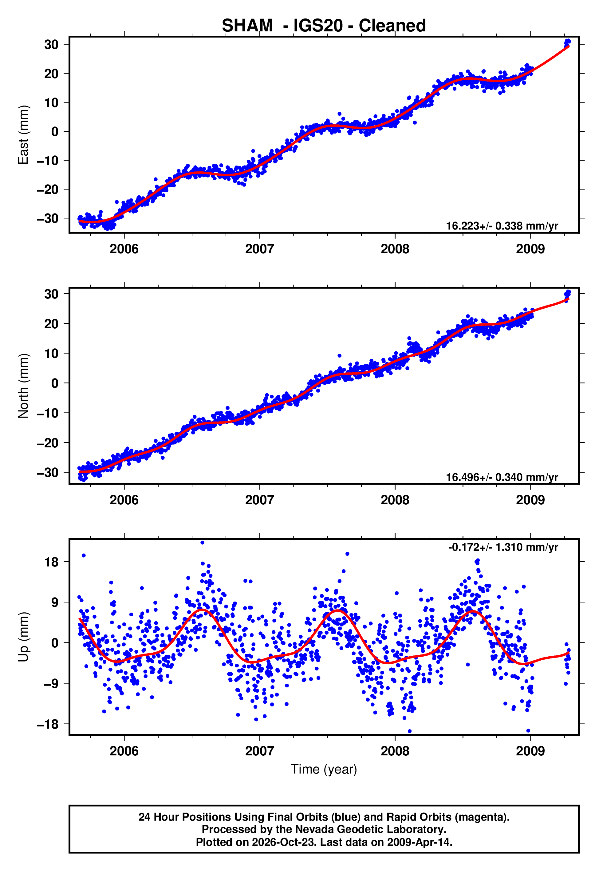 GPS time series plot