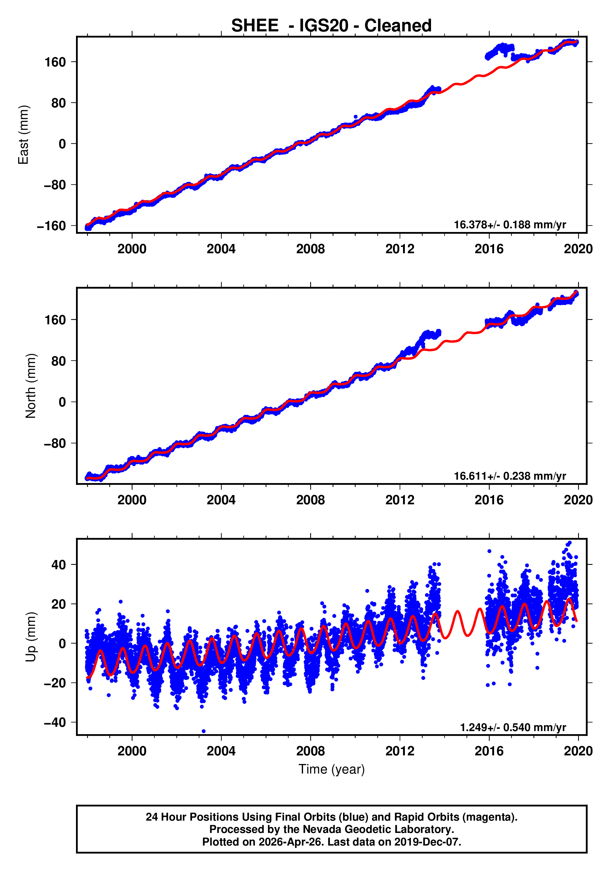 GPS time series plot