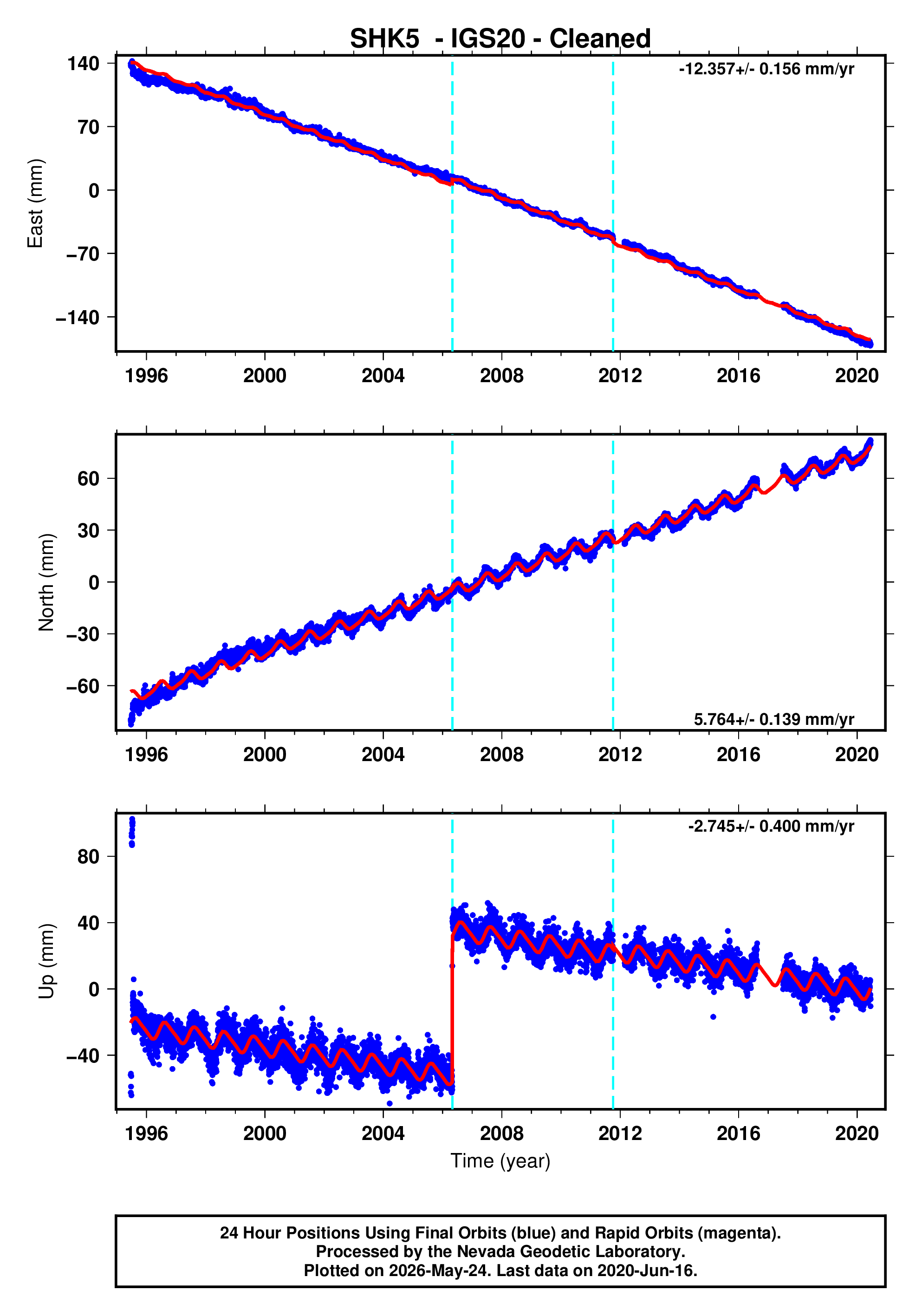 GPS time series plot