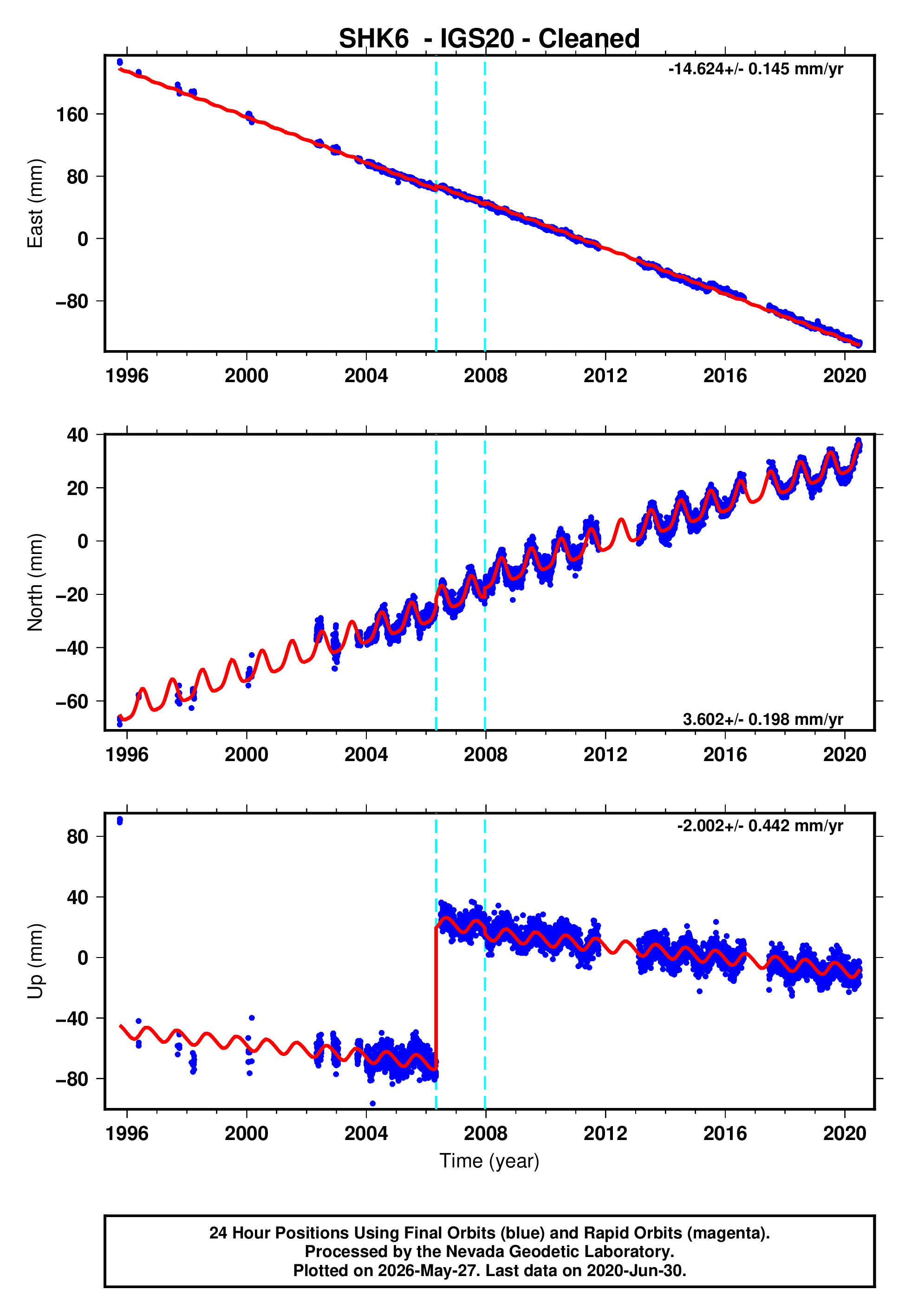 GPS time series plot