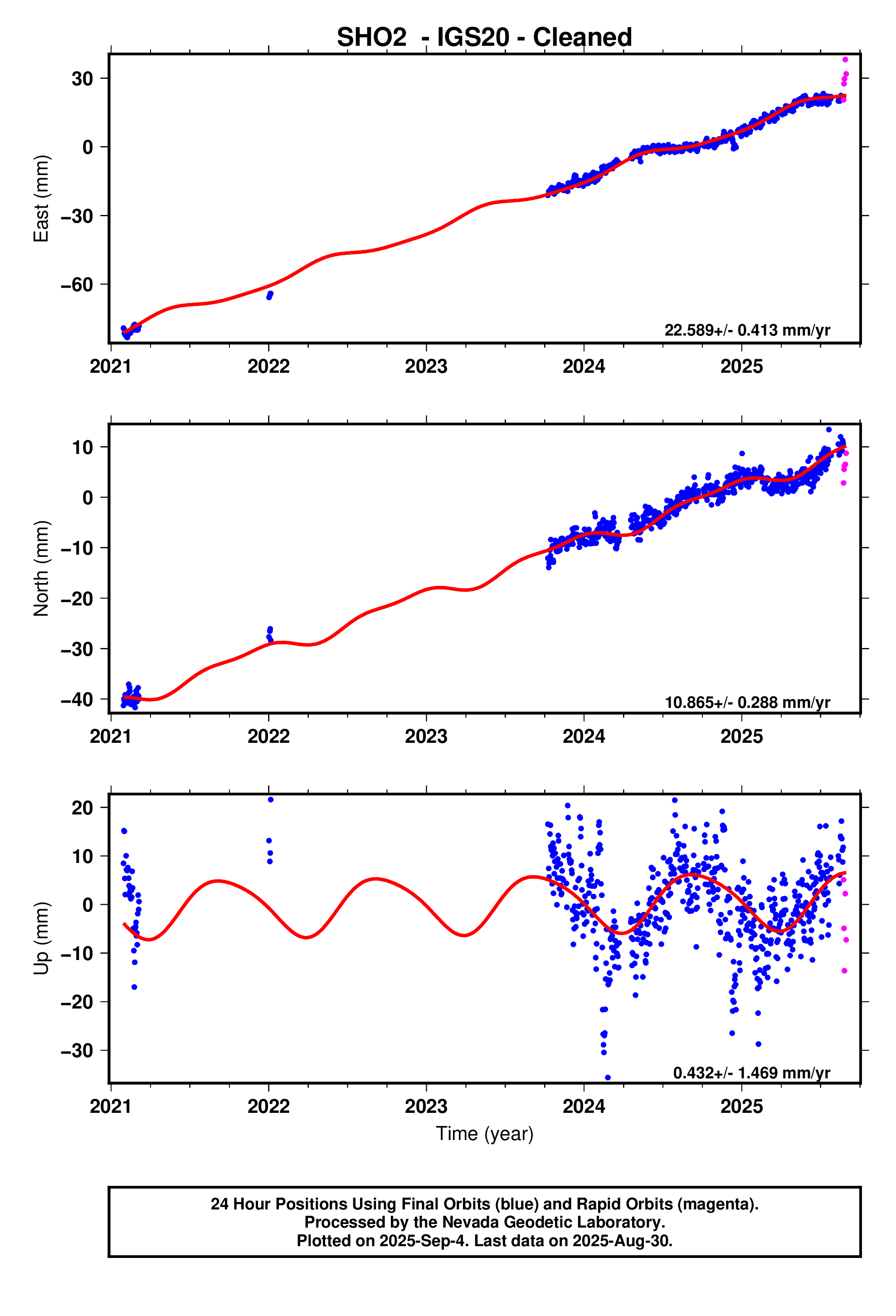 GPS time series plot