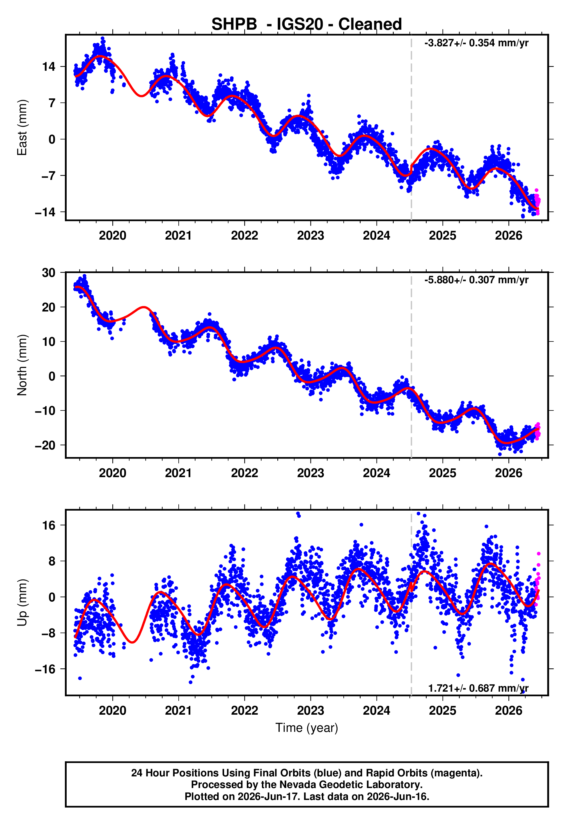 GPS time series plot