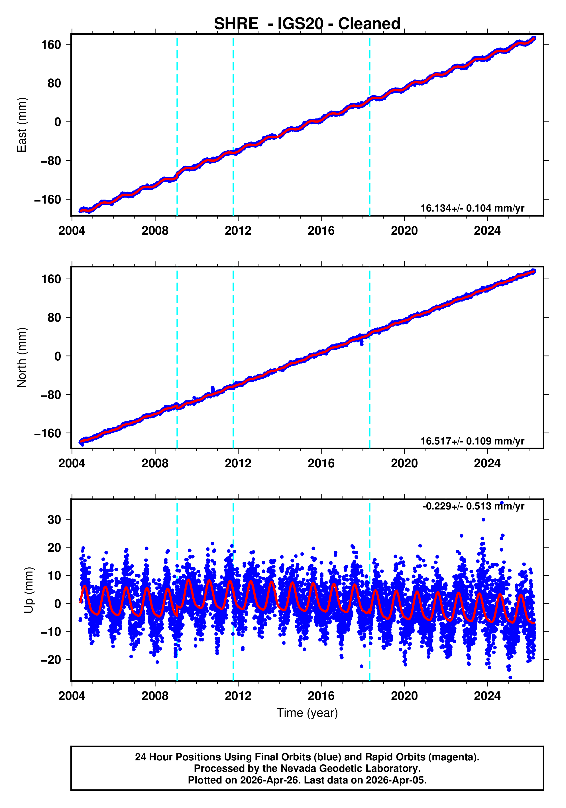 GPS time series plot