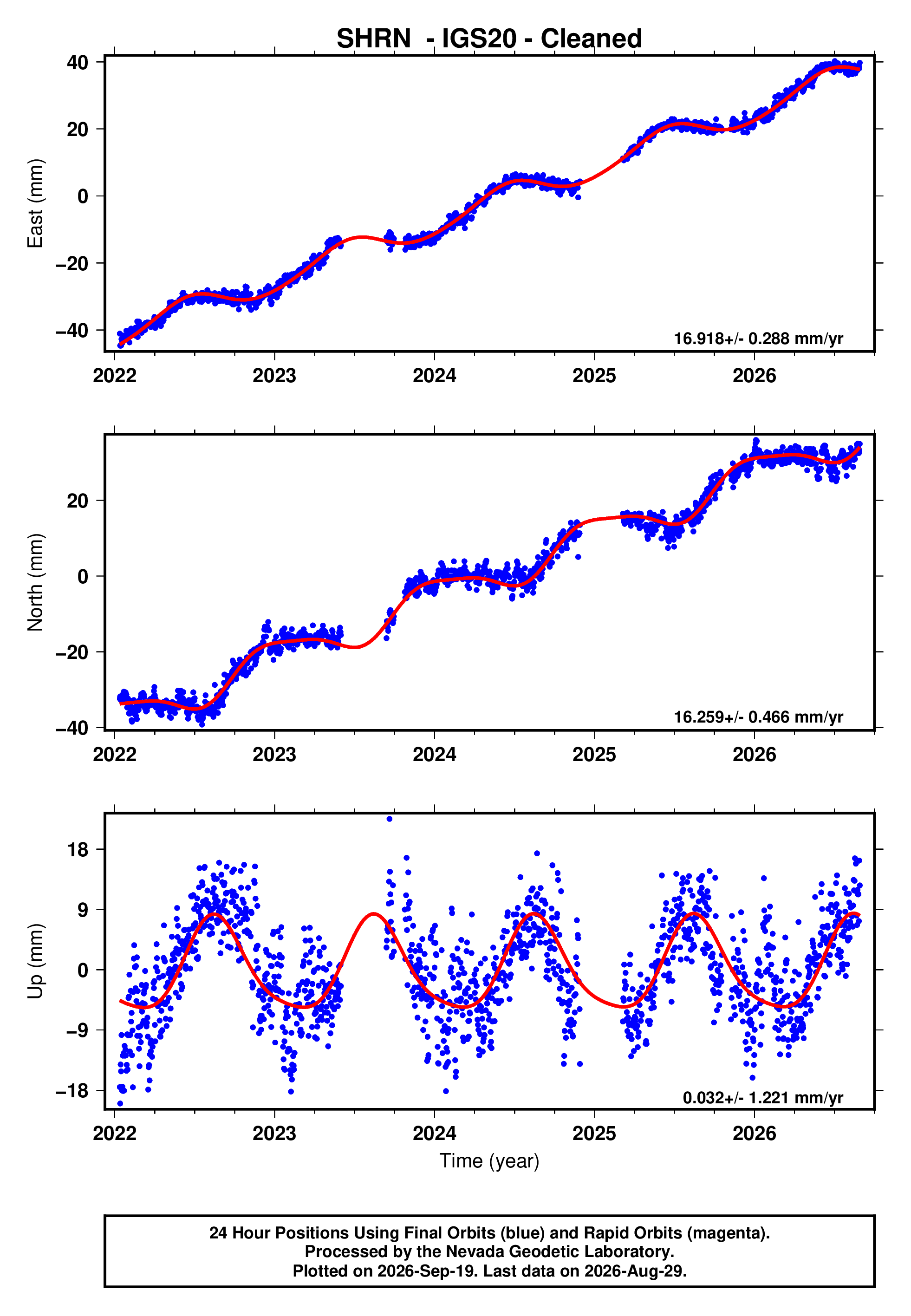 GPS time series plot