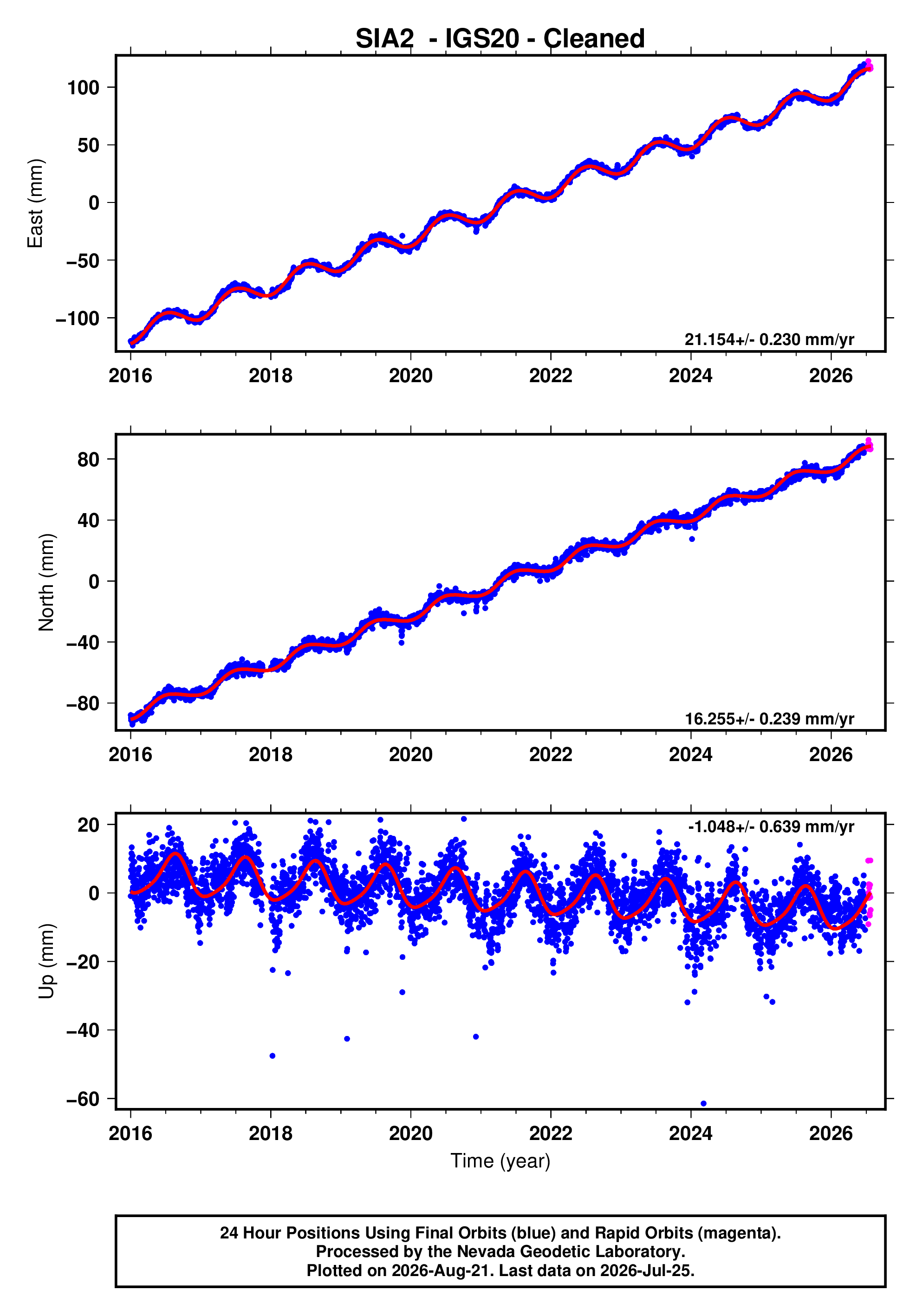 GPS time series plot