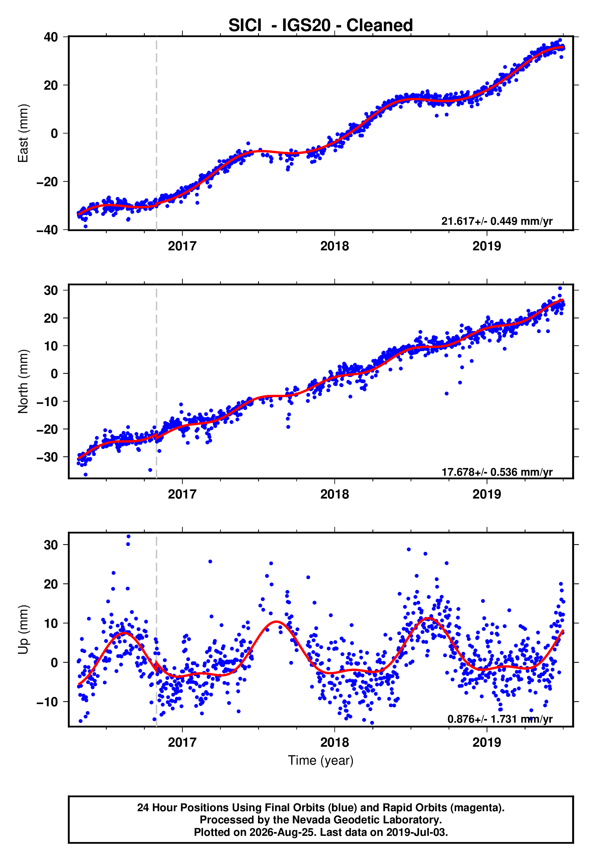 GPS time series plot