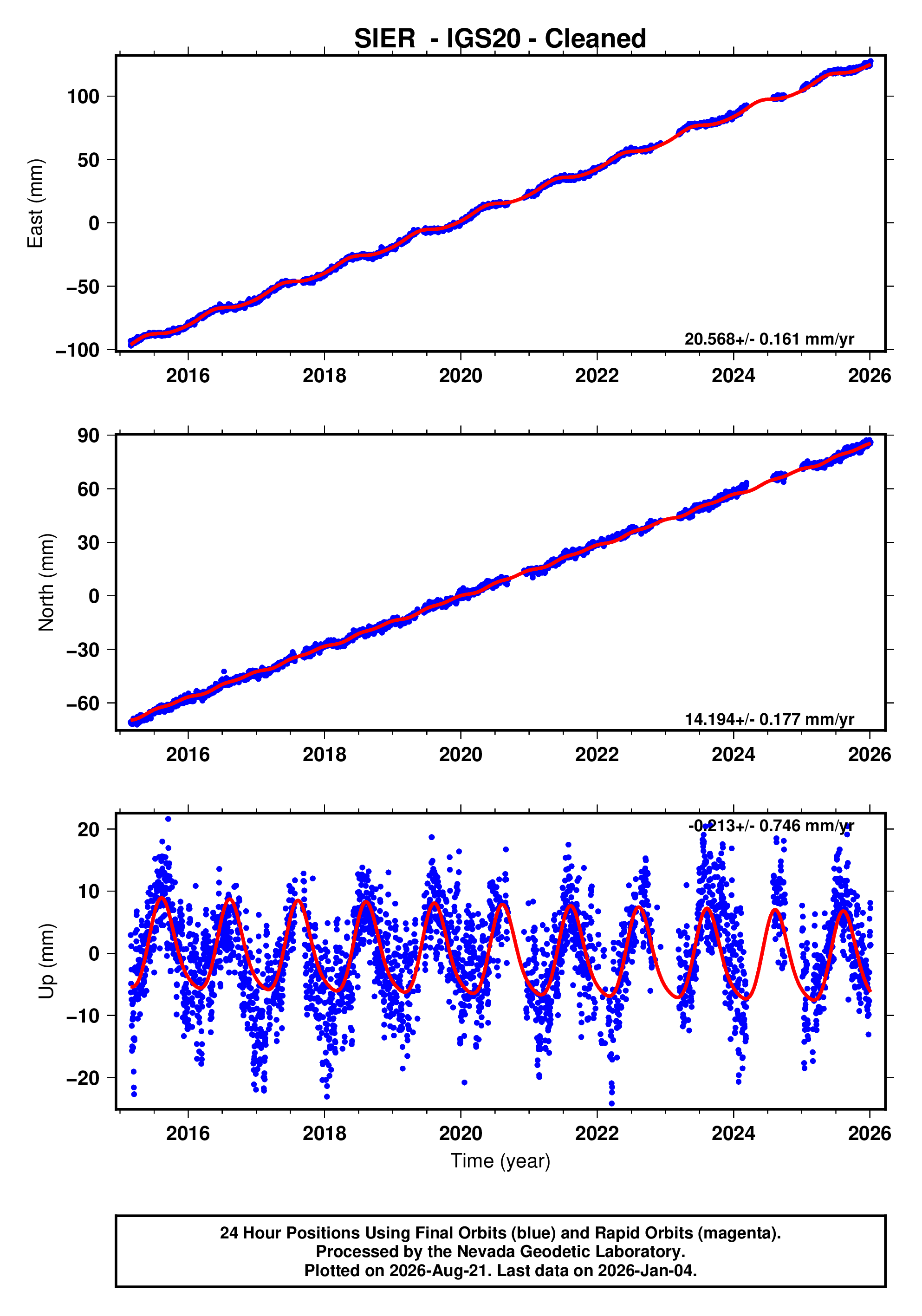GPS time series plot
