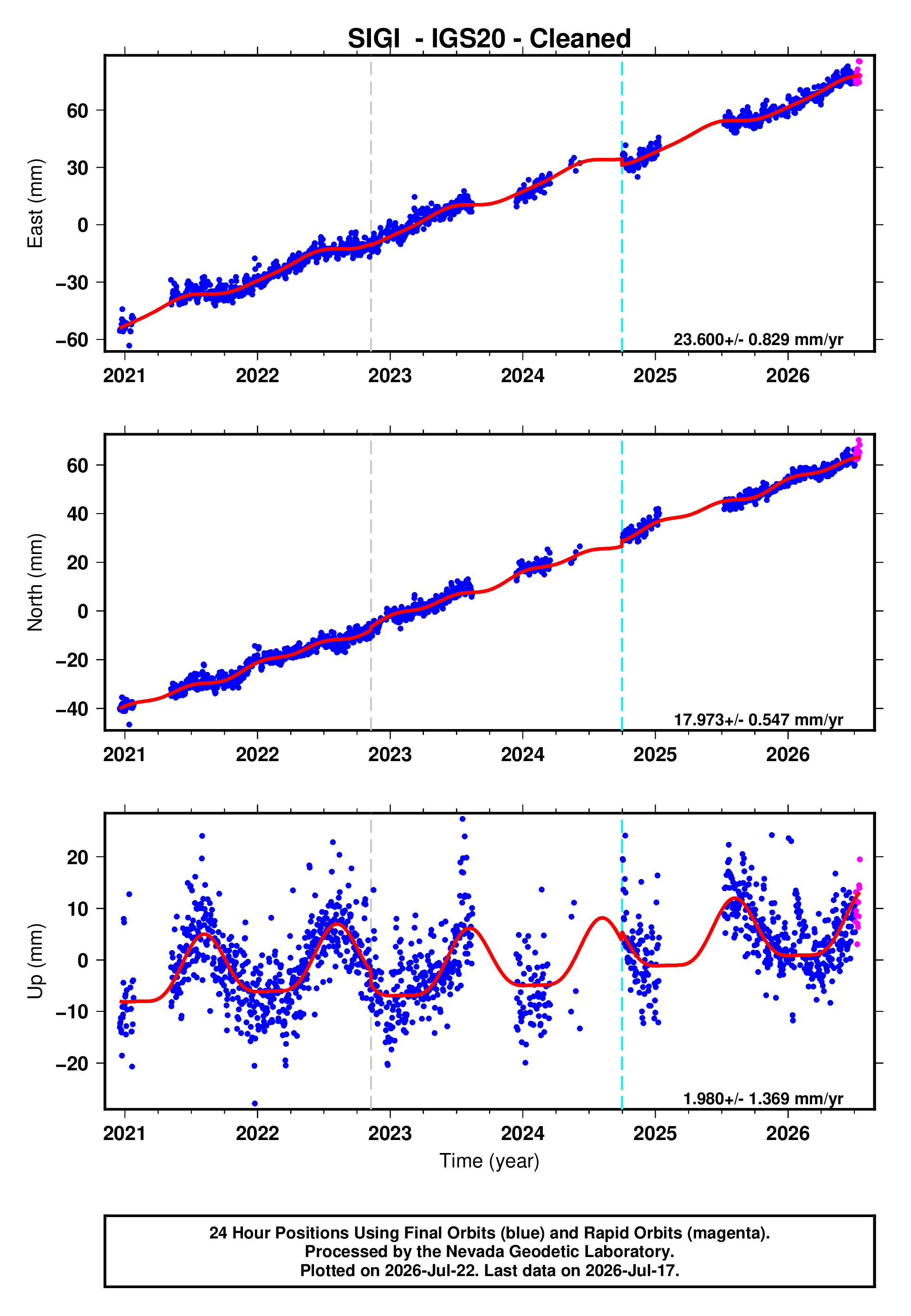 GPS time series plot