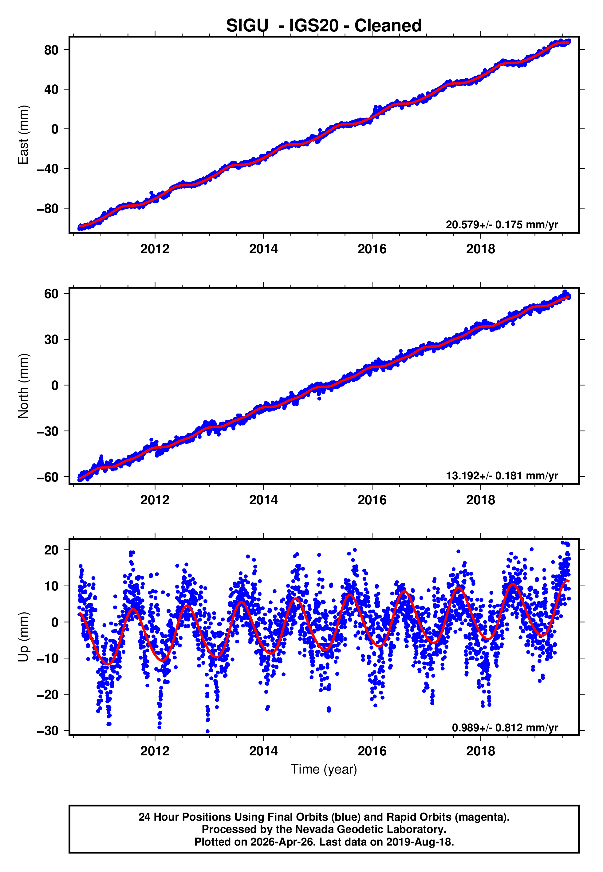 GPS time series plot