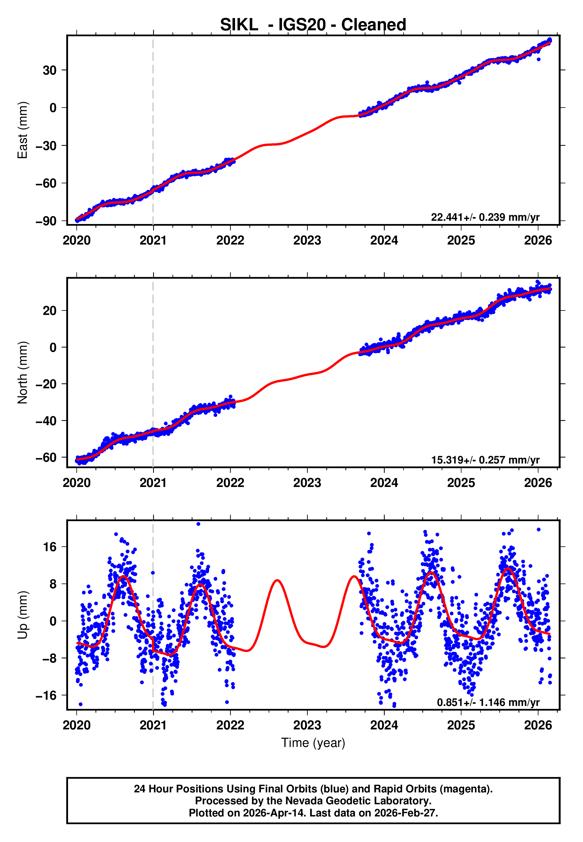 GPS time series plot