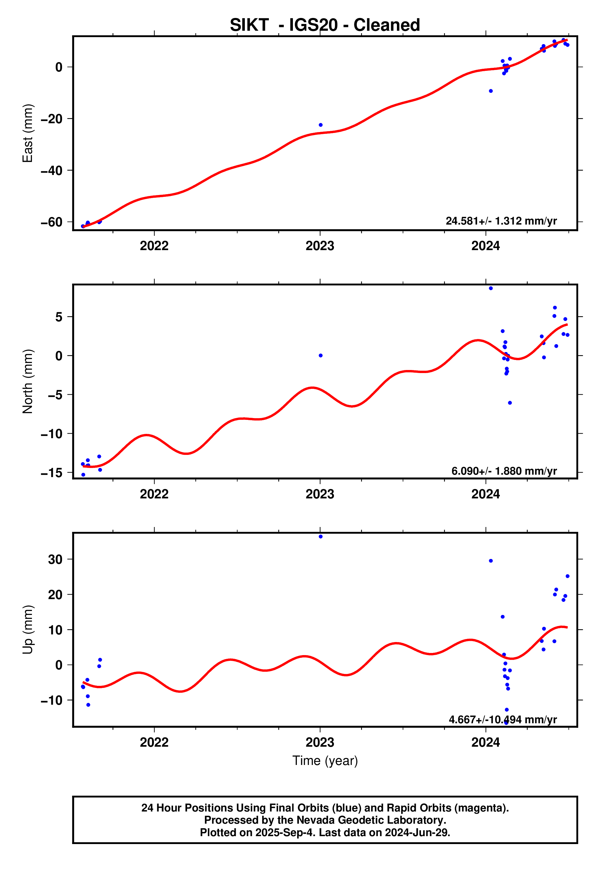 GPS time series plot