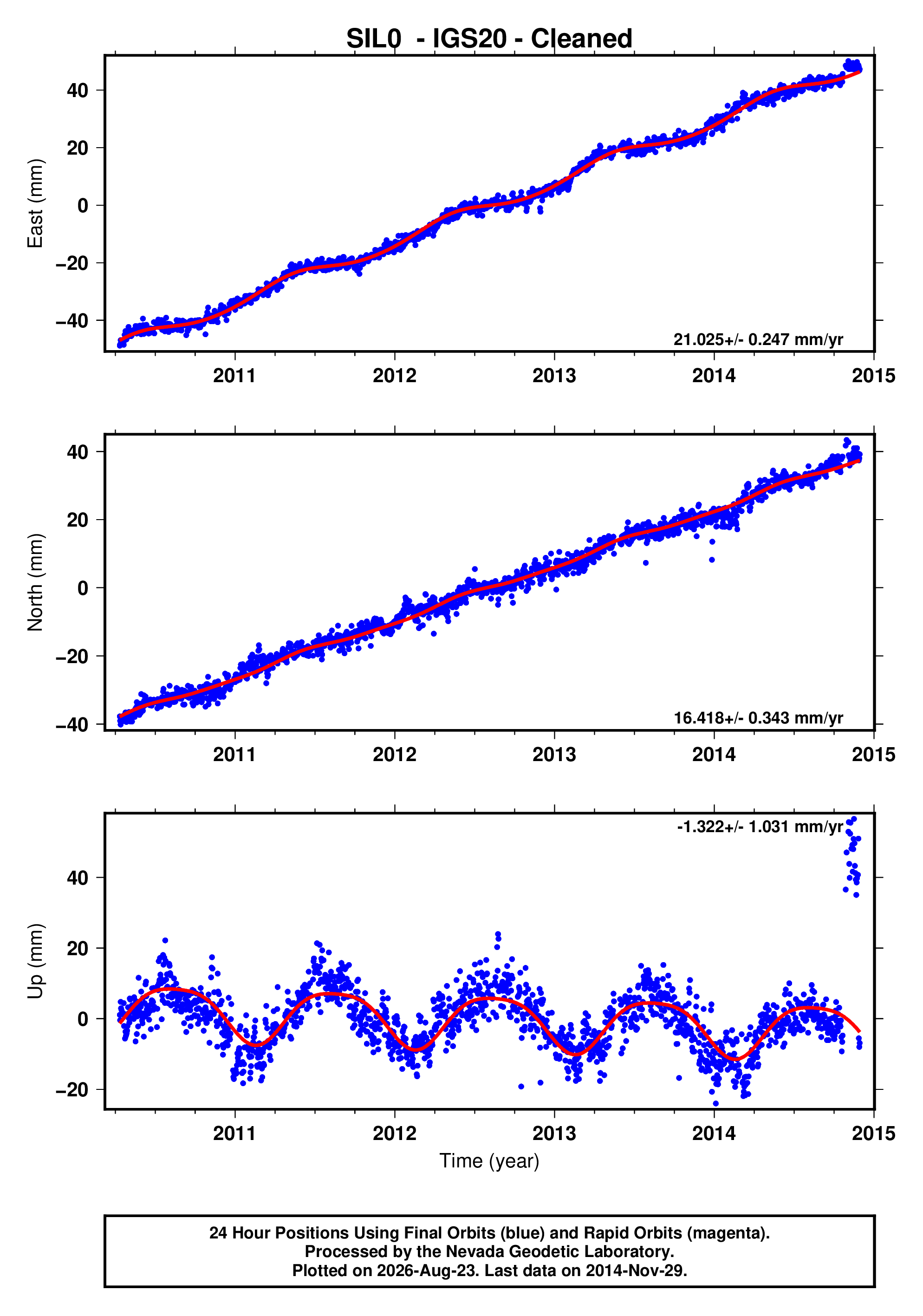 GPS time series plot