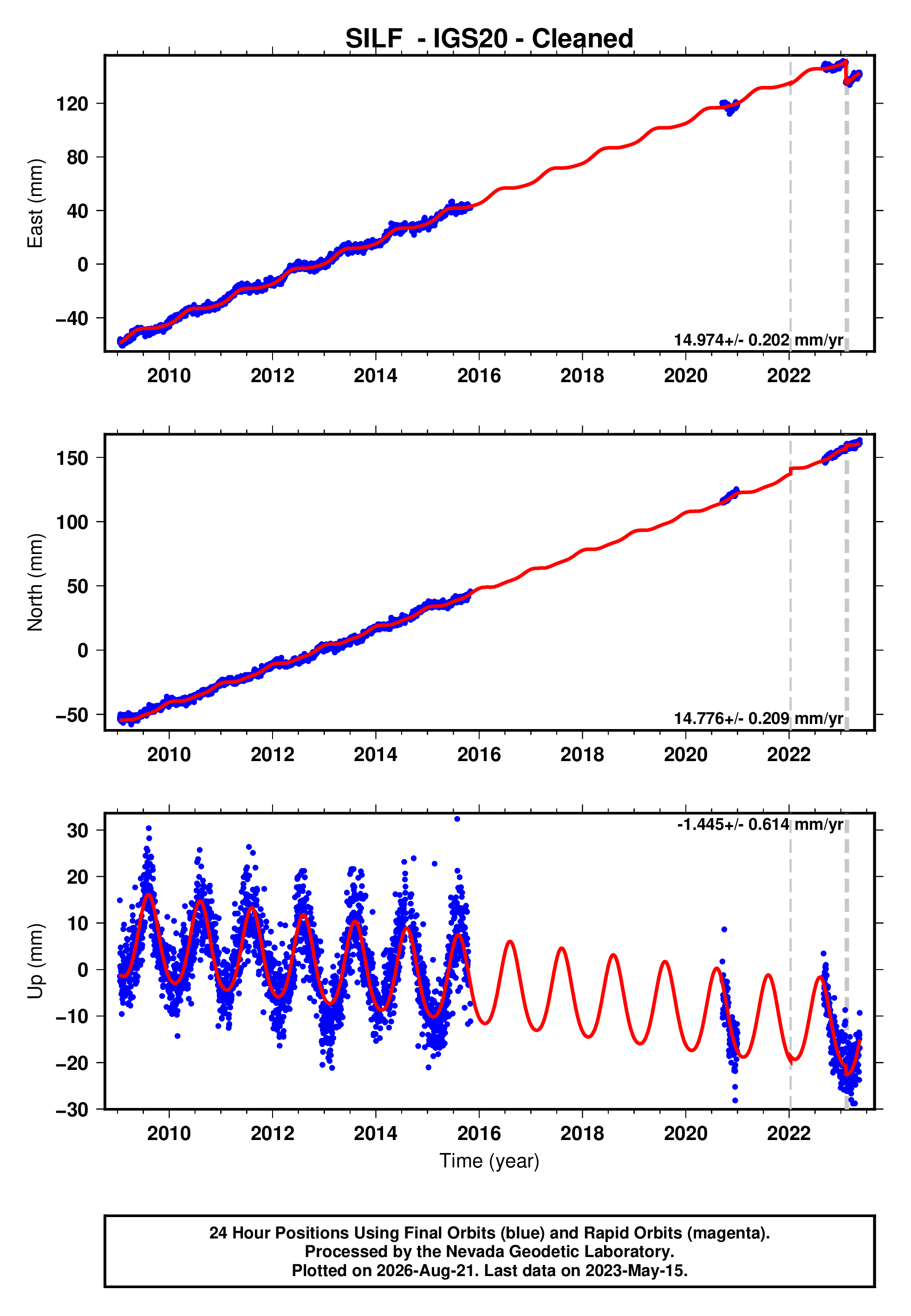 GPS time series plot