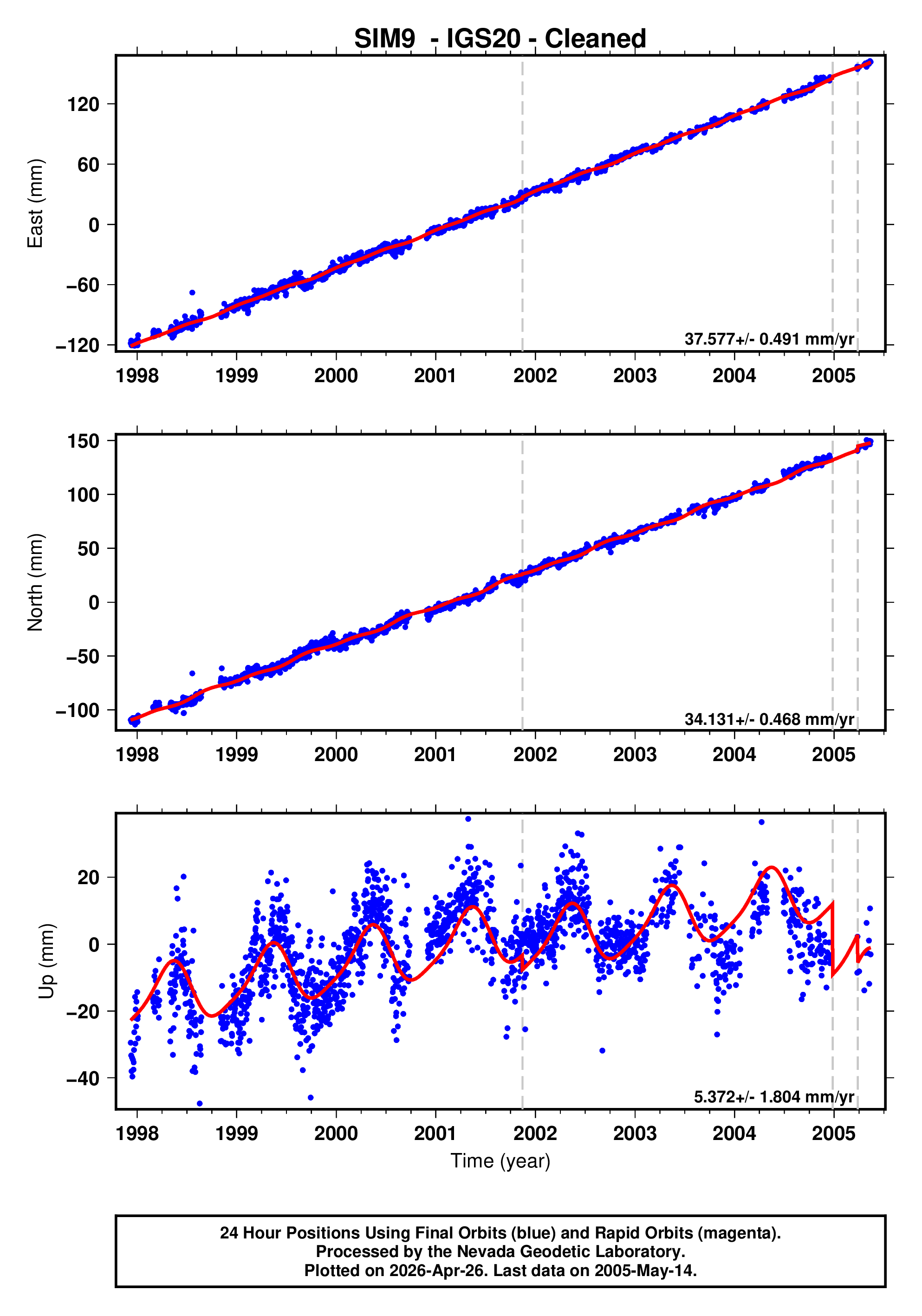 GPS time series plot