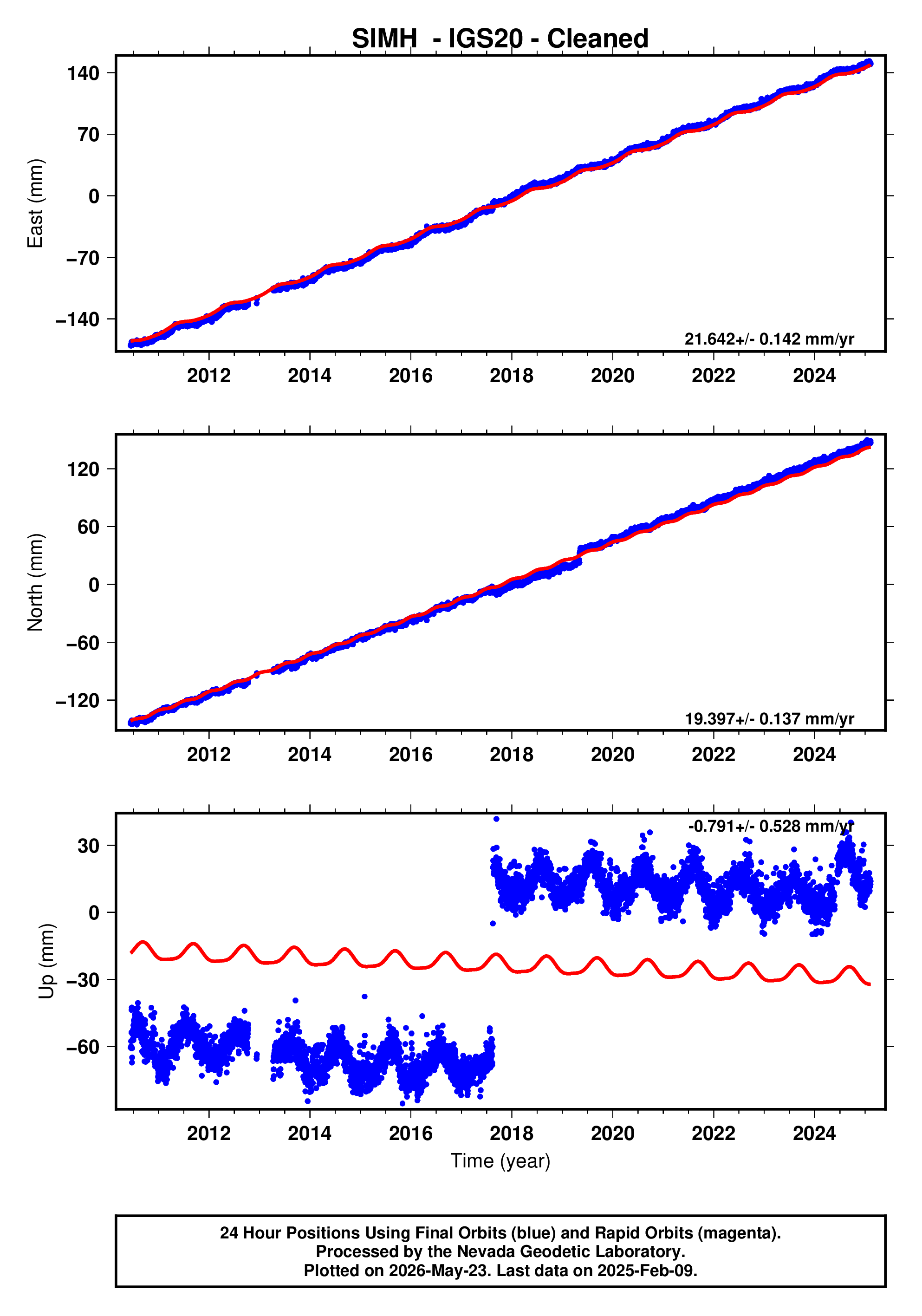 GPS time series plot