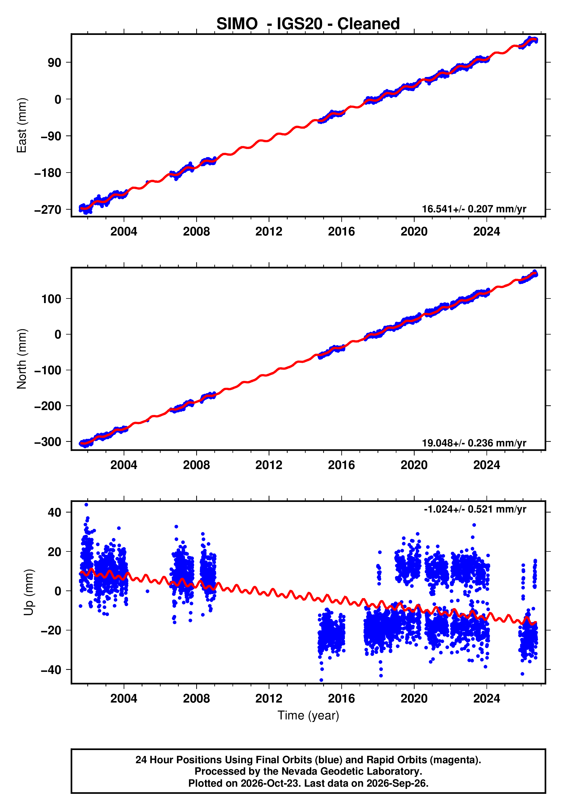 GPS time series plot