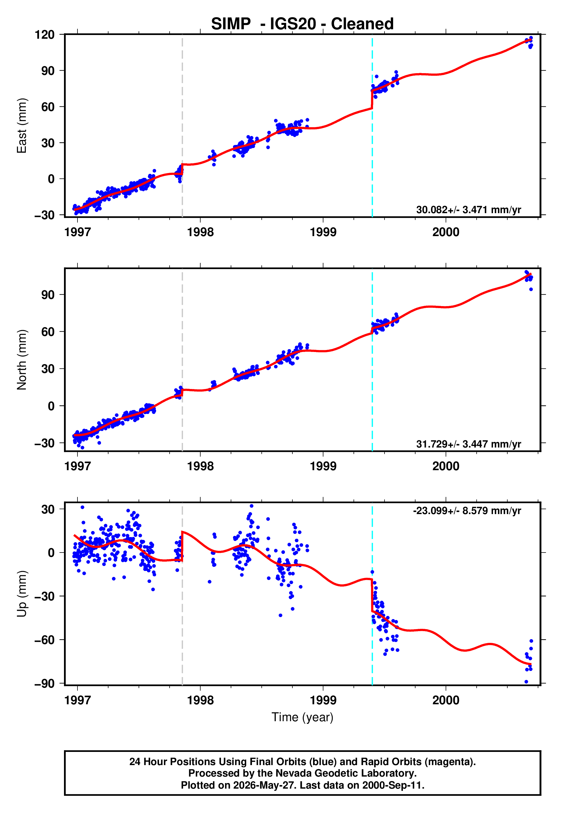 GPS time series plot