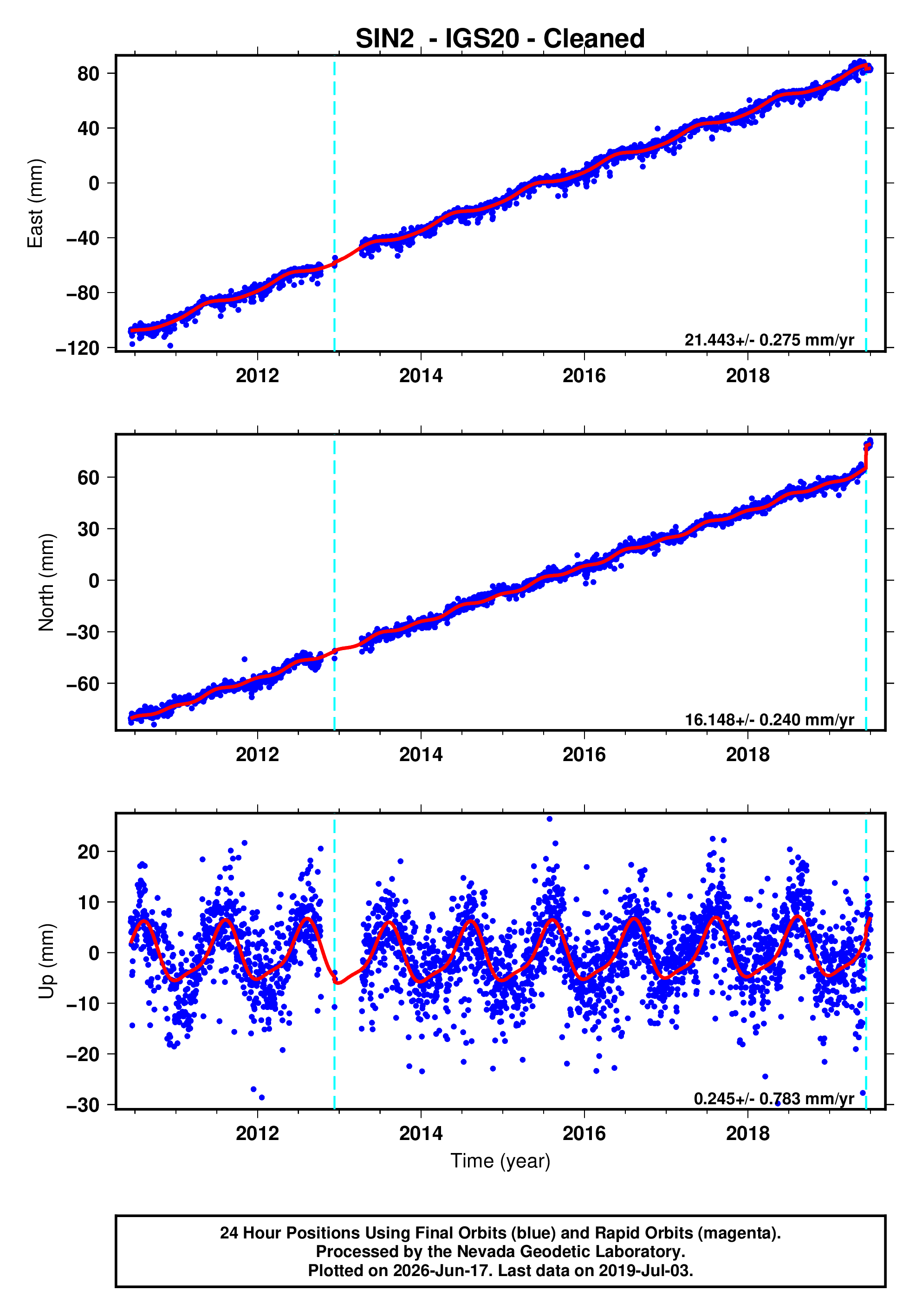 GPS time series plot