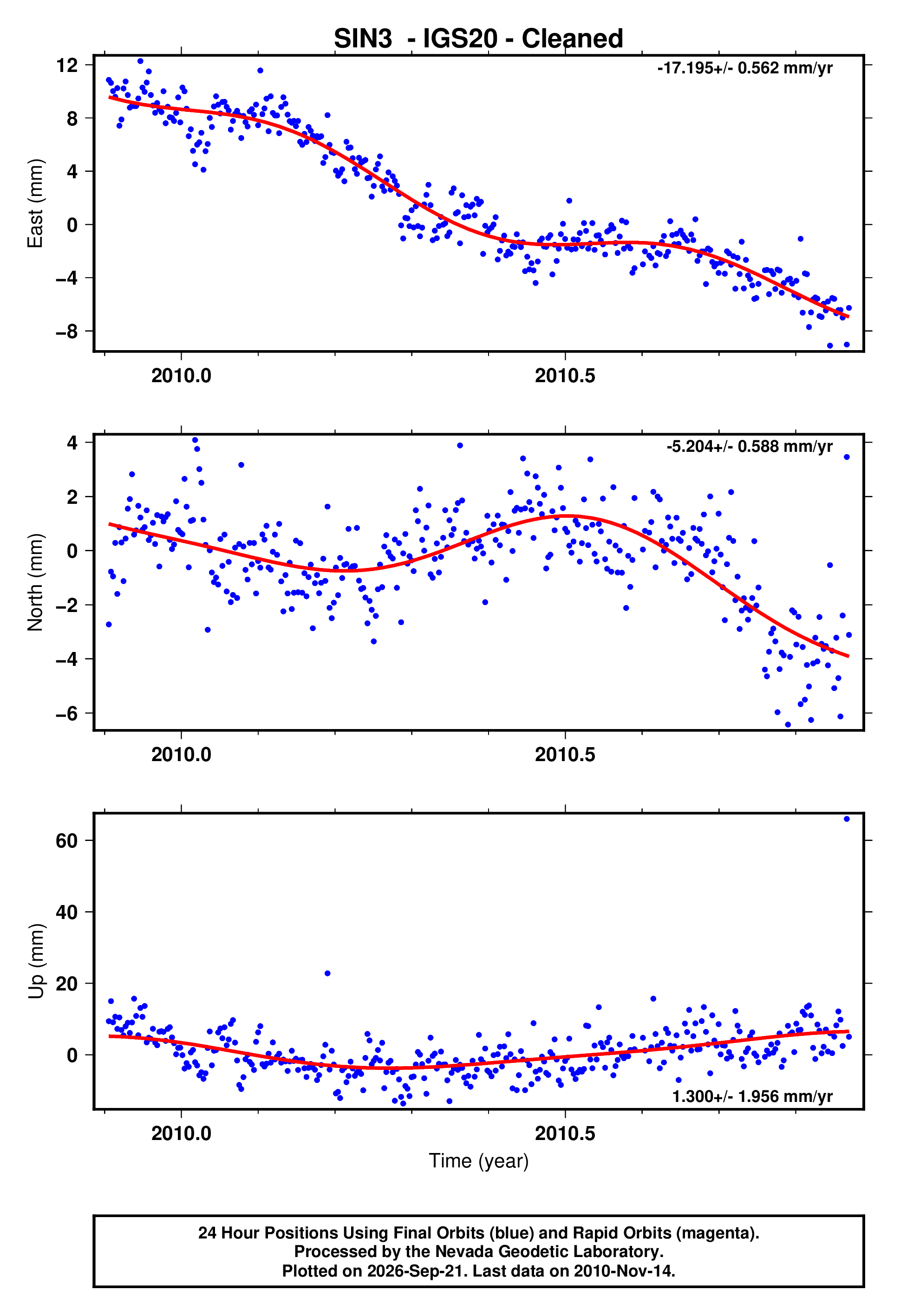 GPS time series plot