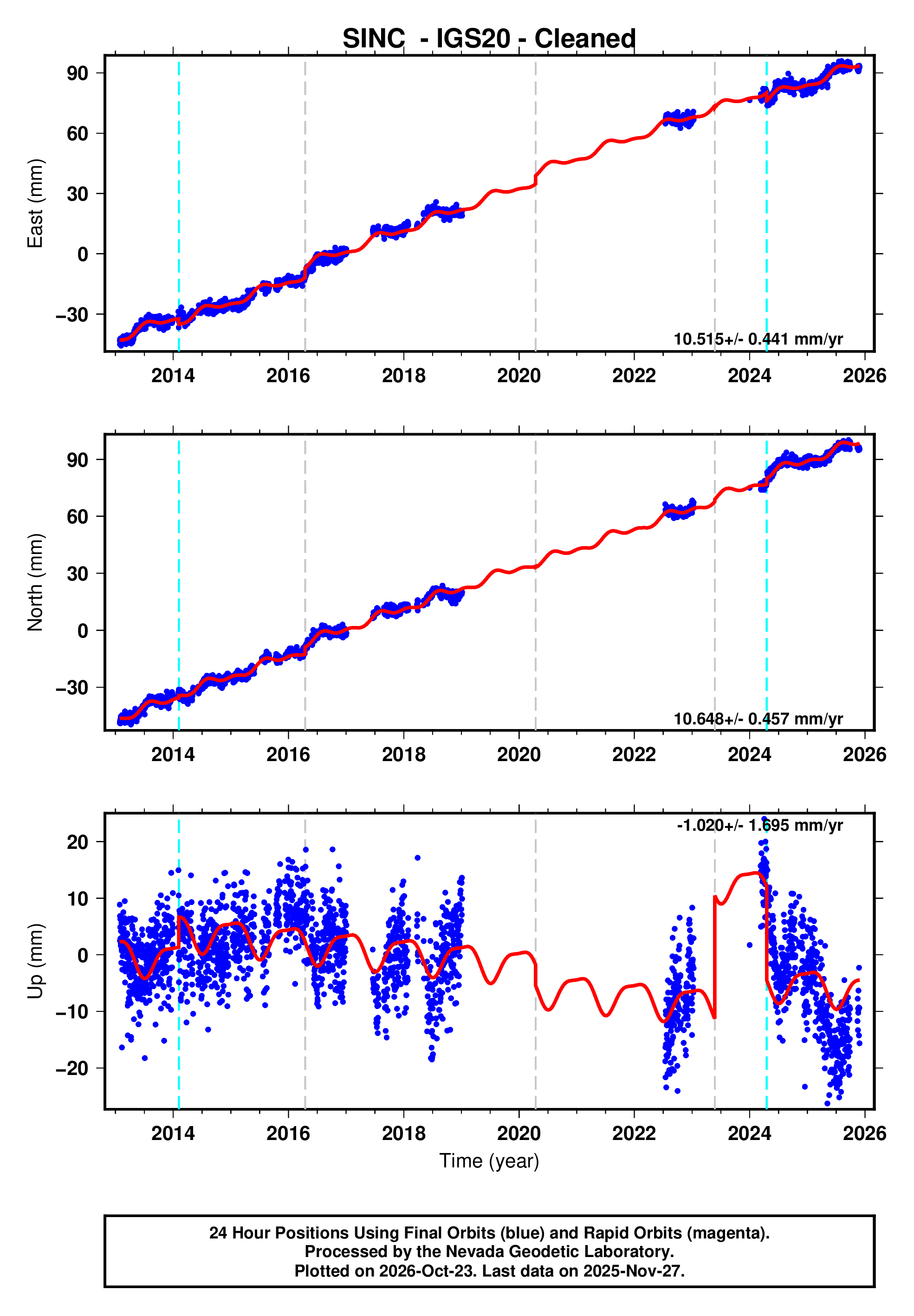 GPS time series plot