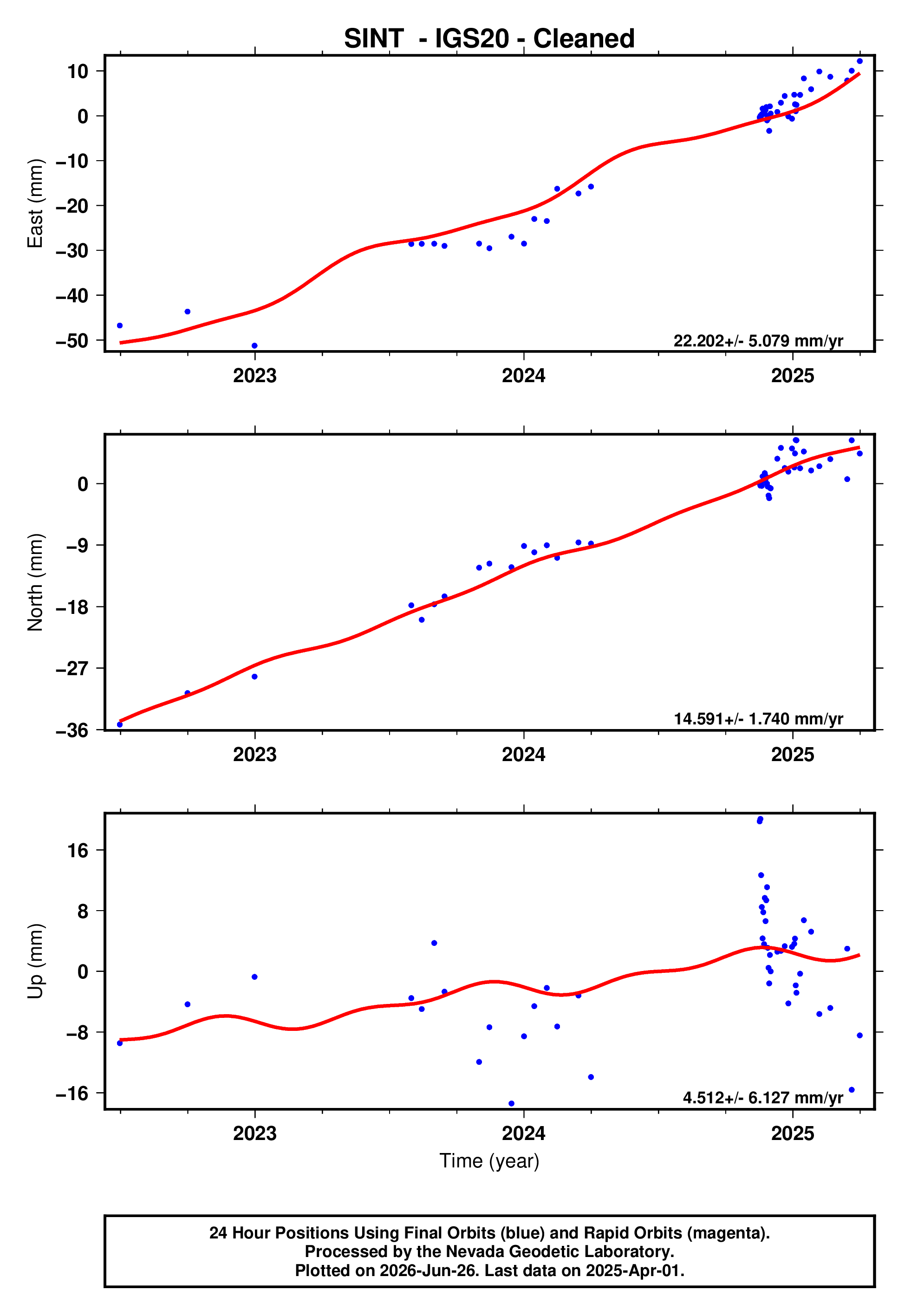 GPS time series plot